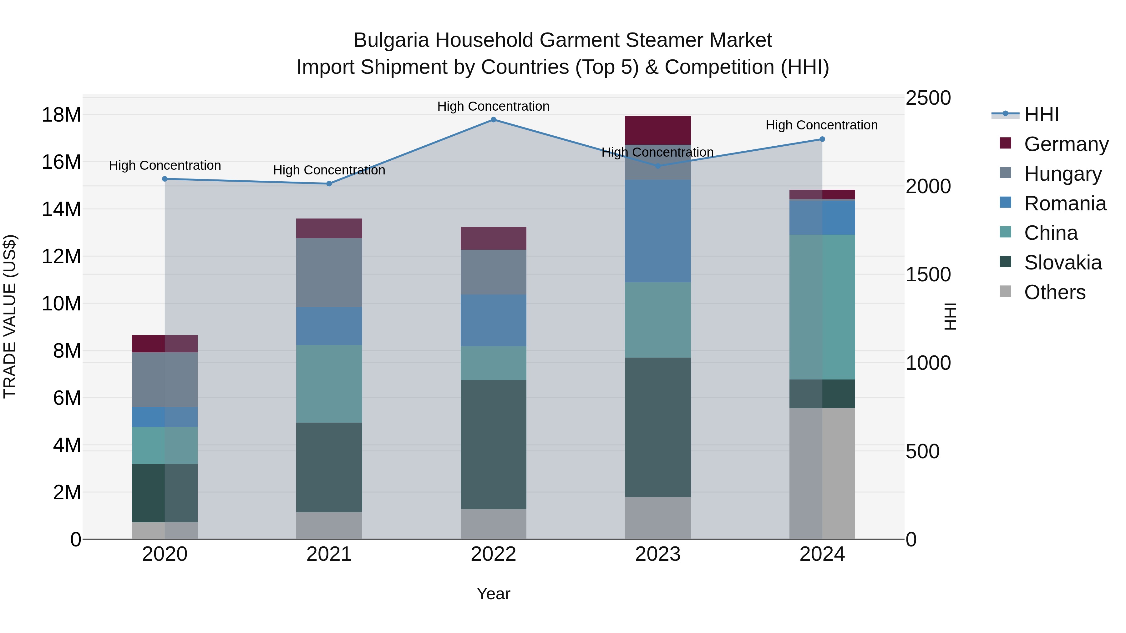 Bulgaria Household Garment Steamer Market Top 5 Importing Countries and Market Competition (HHI) Analysis