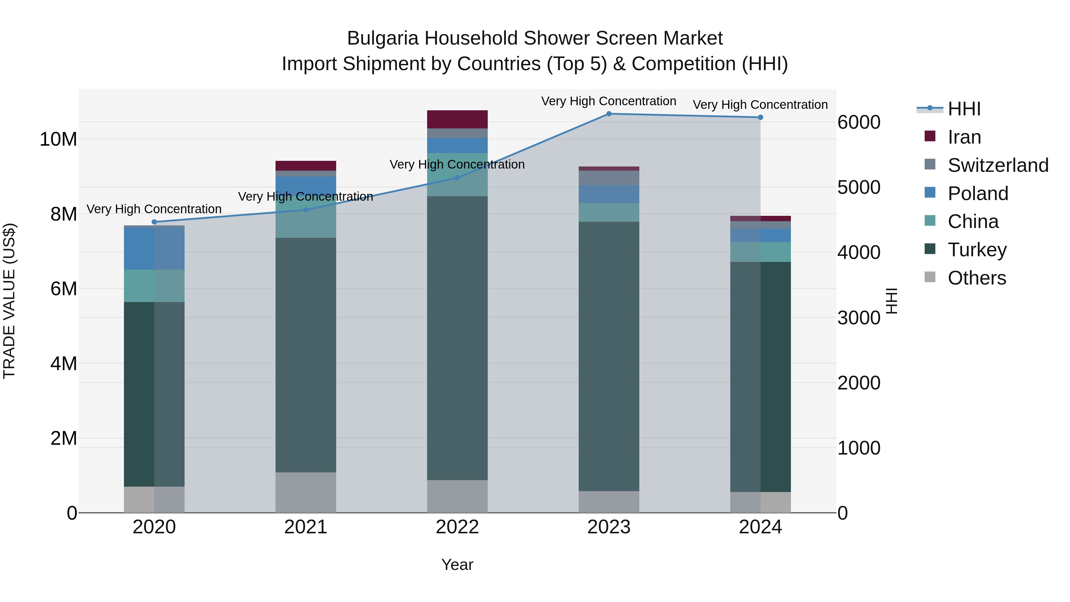 Bulgaria Household Shower Screen Market Top 5 Importing Countries and Market Competition (HHI) Analysis