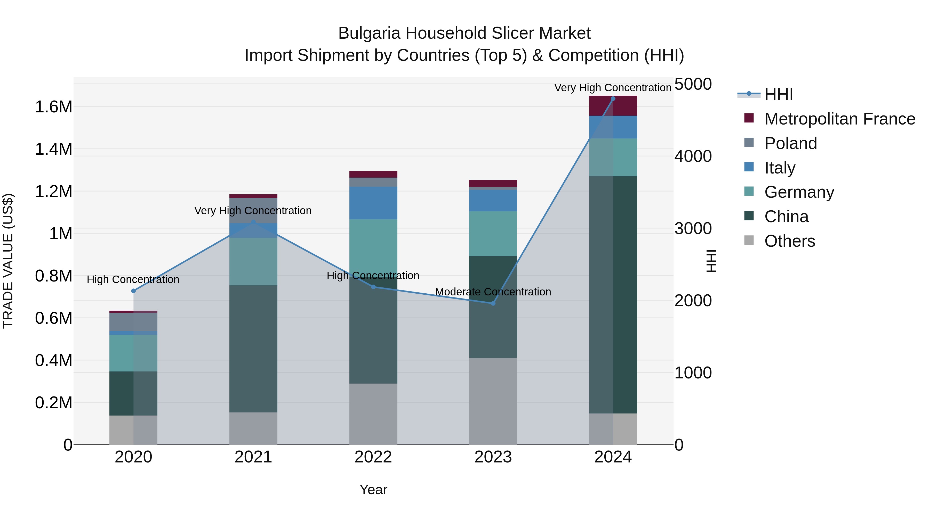 Bulgaria Household Slicer Market Top 5 Importing Countries and Market Competition (HHI) Analysis