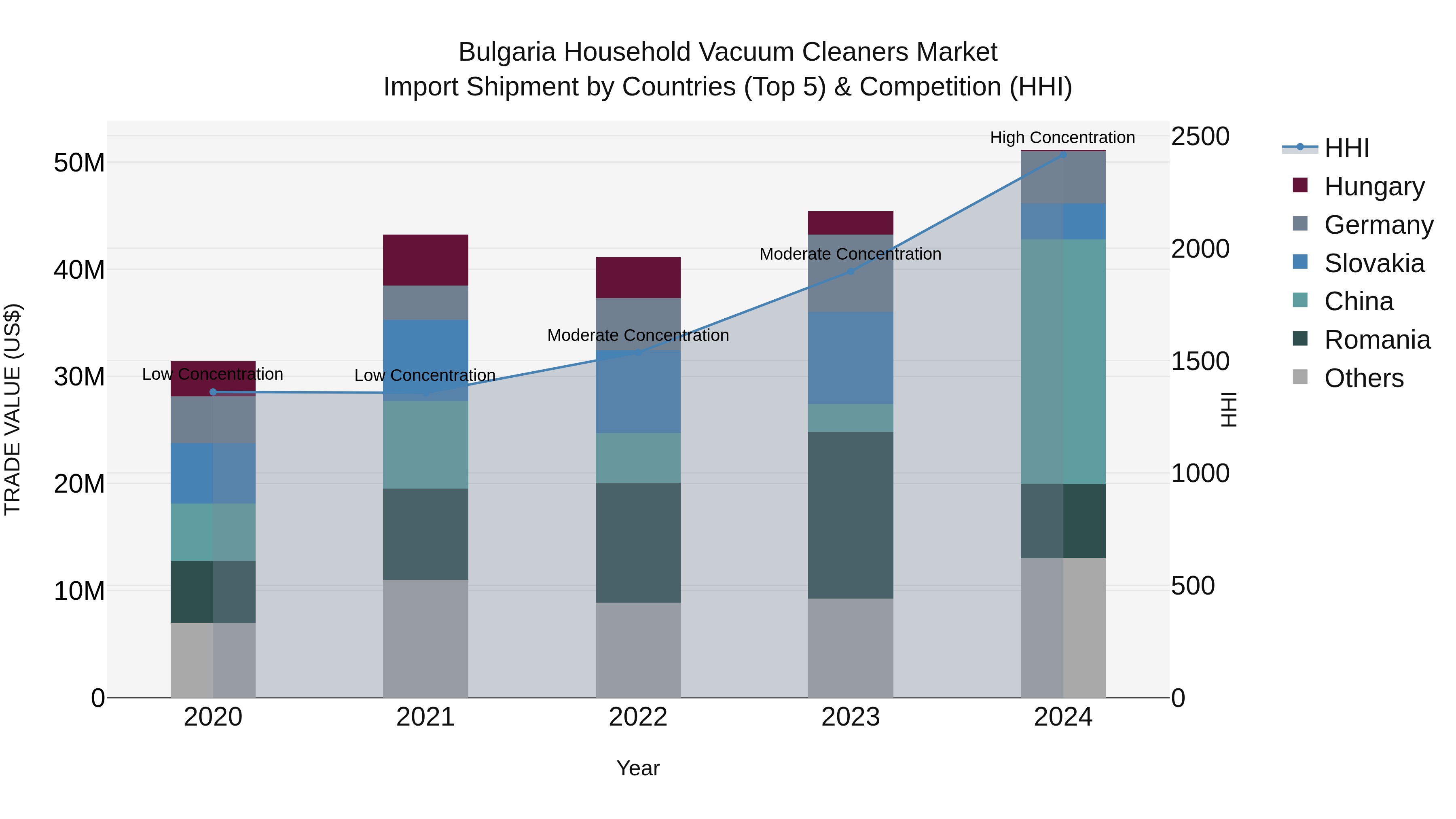 Bulgaria Household Vacuum Cleaners Market Top 5 Importing Countries and Market Competition (HHI) Analysis