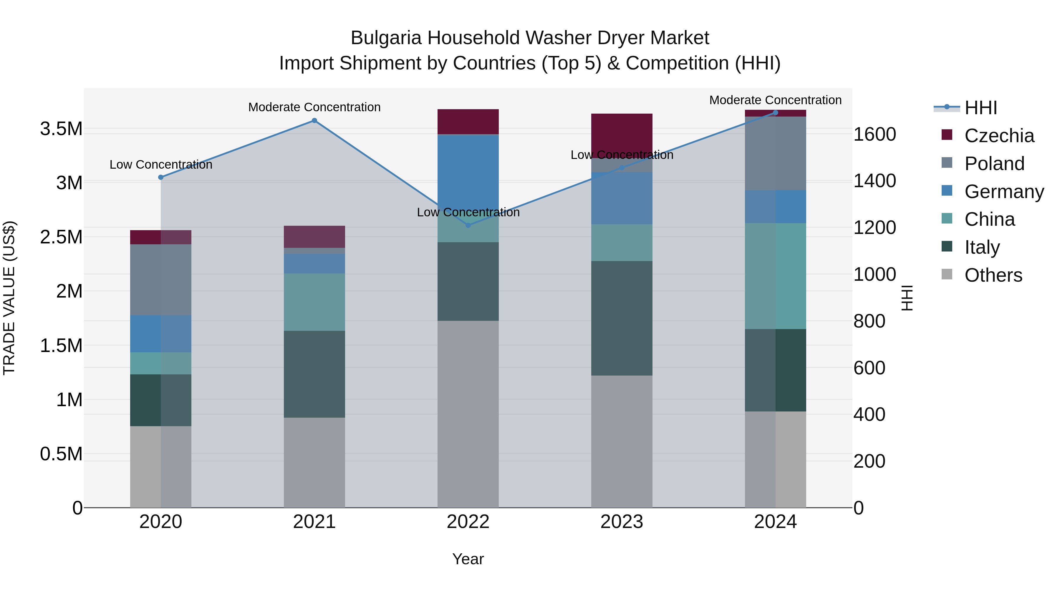 Bulgaria Household Washer Dryer Market Top 5 Importing Countries and Market Competition (HHI) Analysis