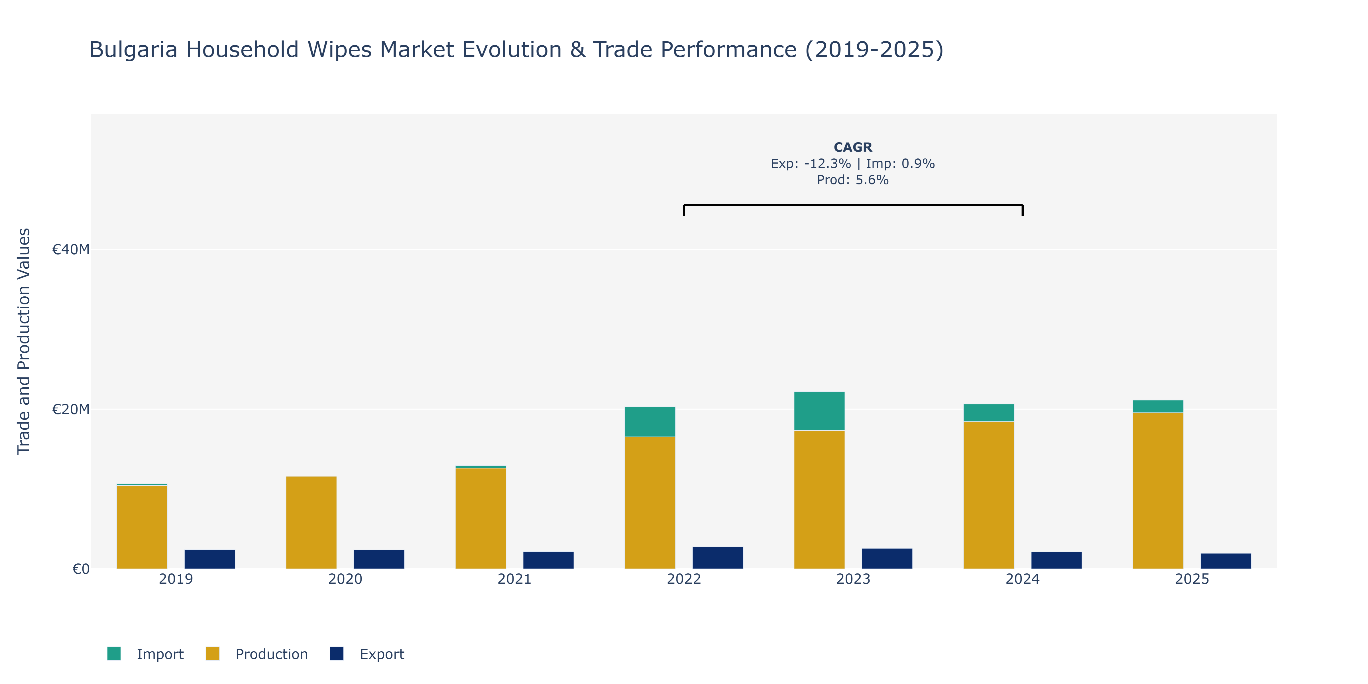 Bulgaria Household Wipes Market: Production & Trade Performance (2019-2025) Size