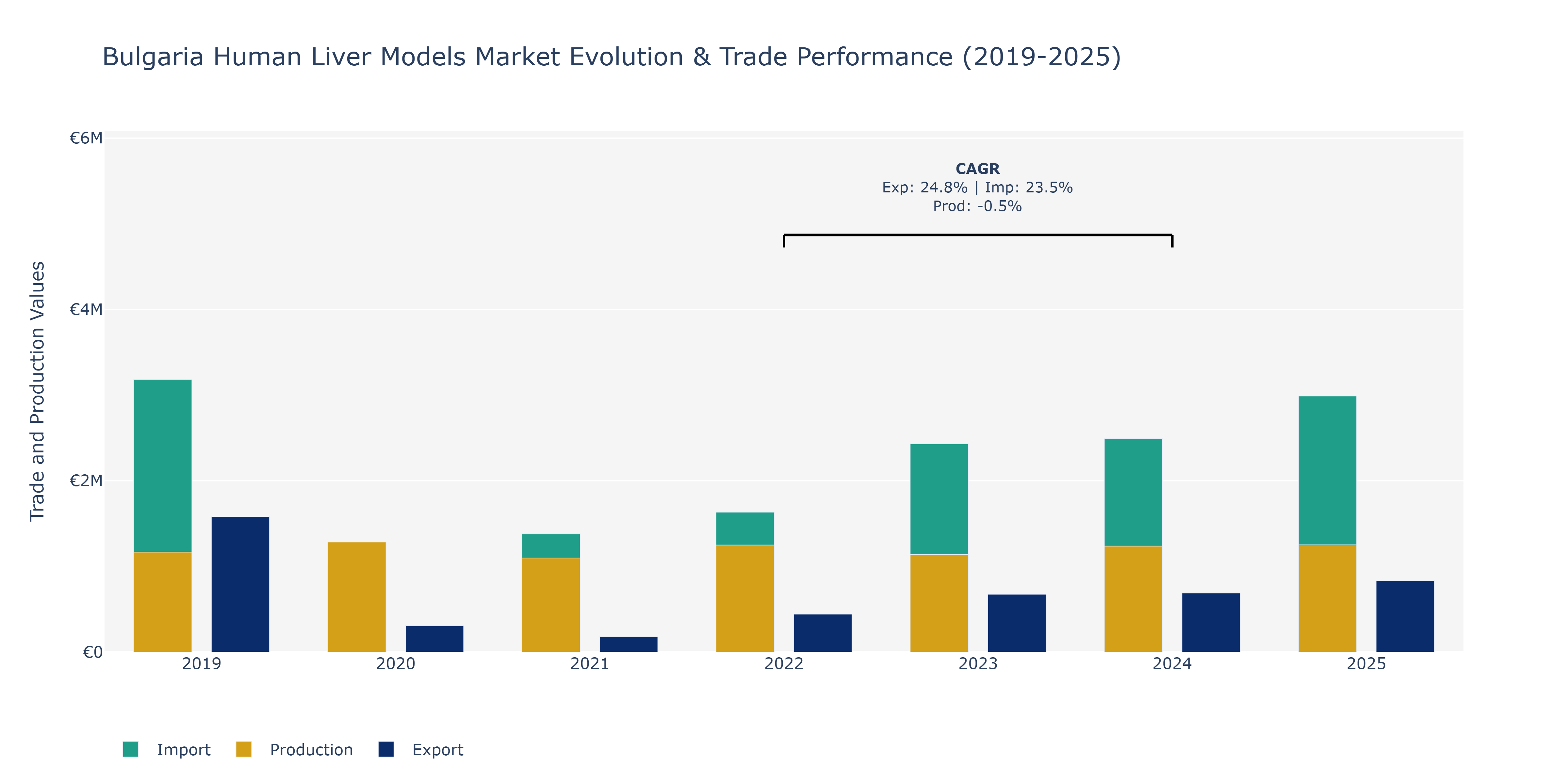 Bulgaria Human Liver Models Market: Production & Trade Performance (2019-2025)
