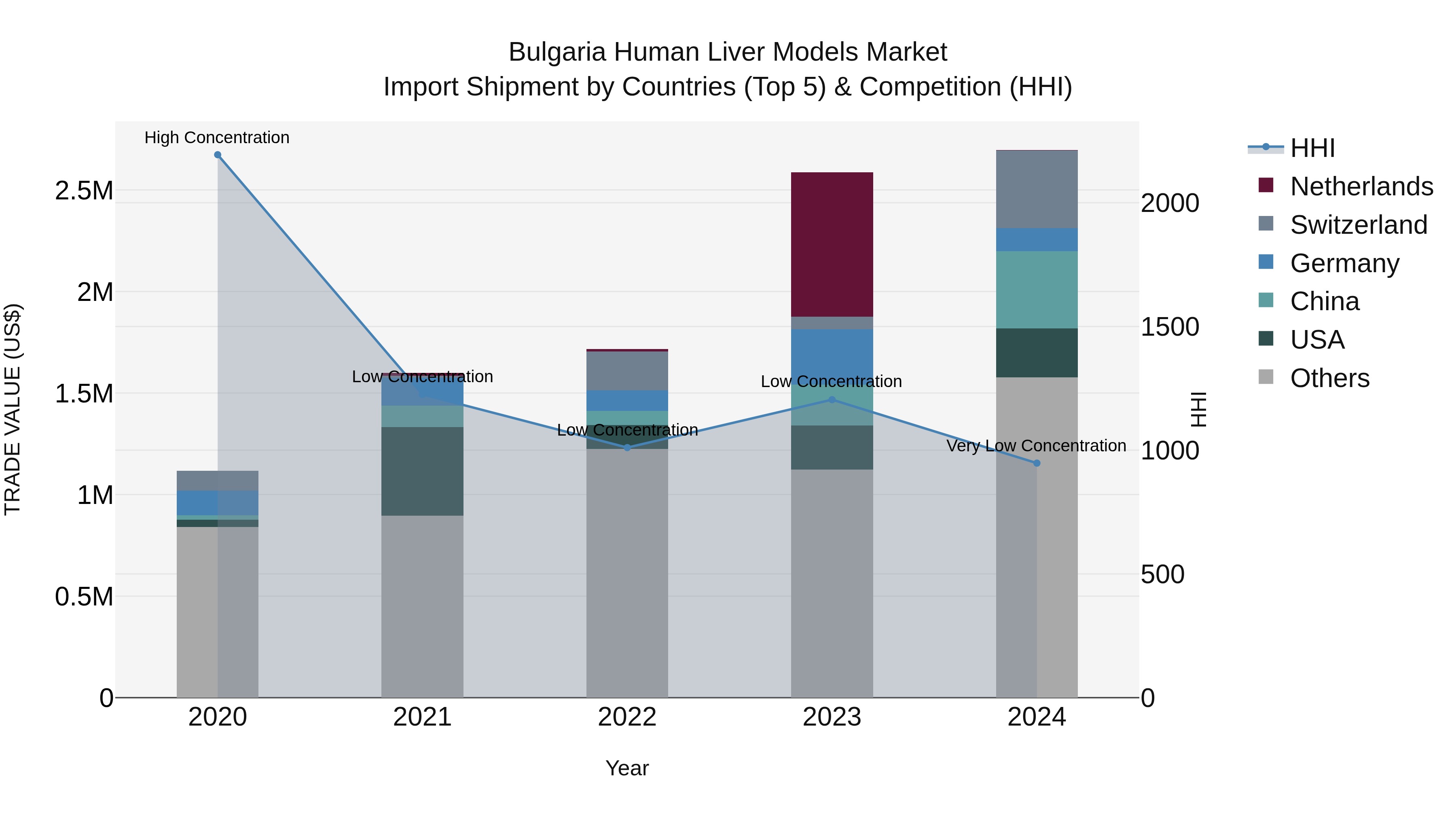 Bulgaria Human Liver Models Market Top 5 Importing Countries and Market Competition (HHI) Analysis