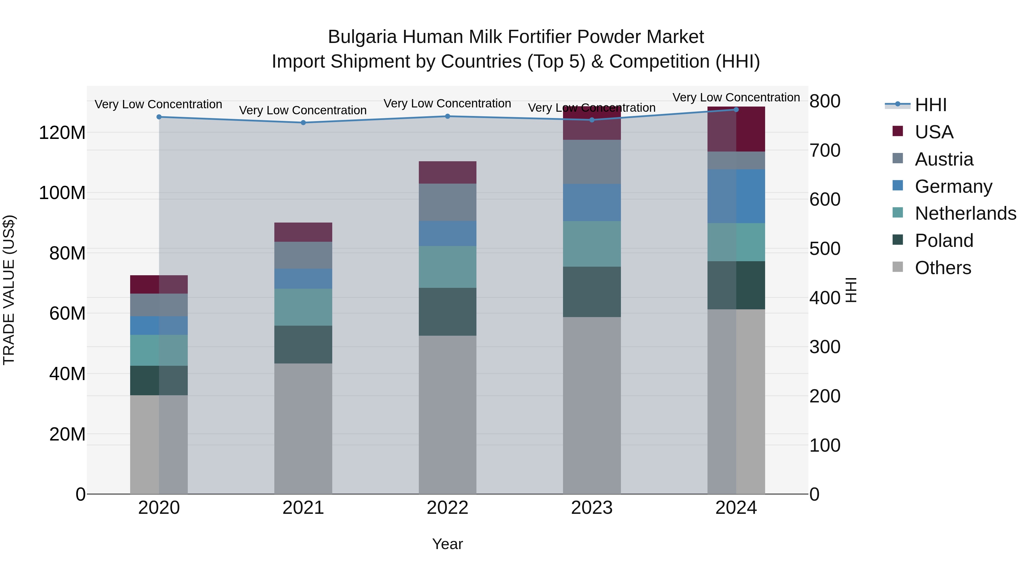 Bulgaria Human Milk Fortifier Powder Market Top 5 Importing Countries and Market Competition (HHI) Analysis
