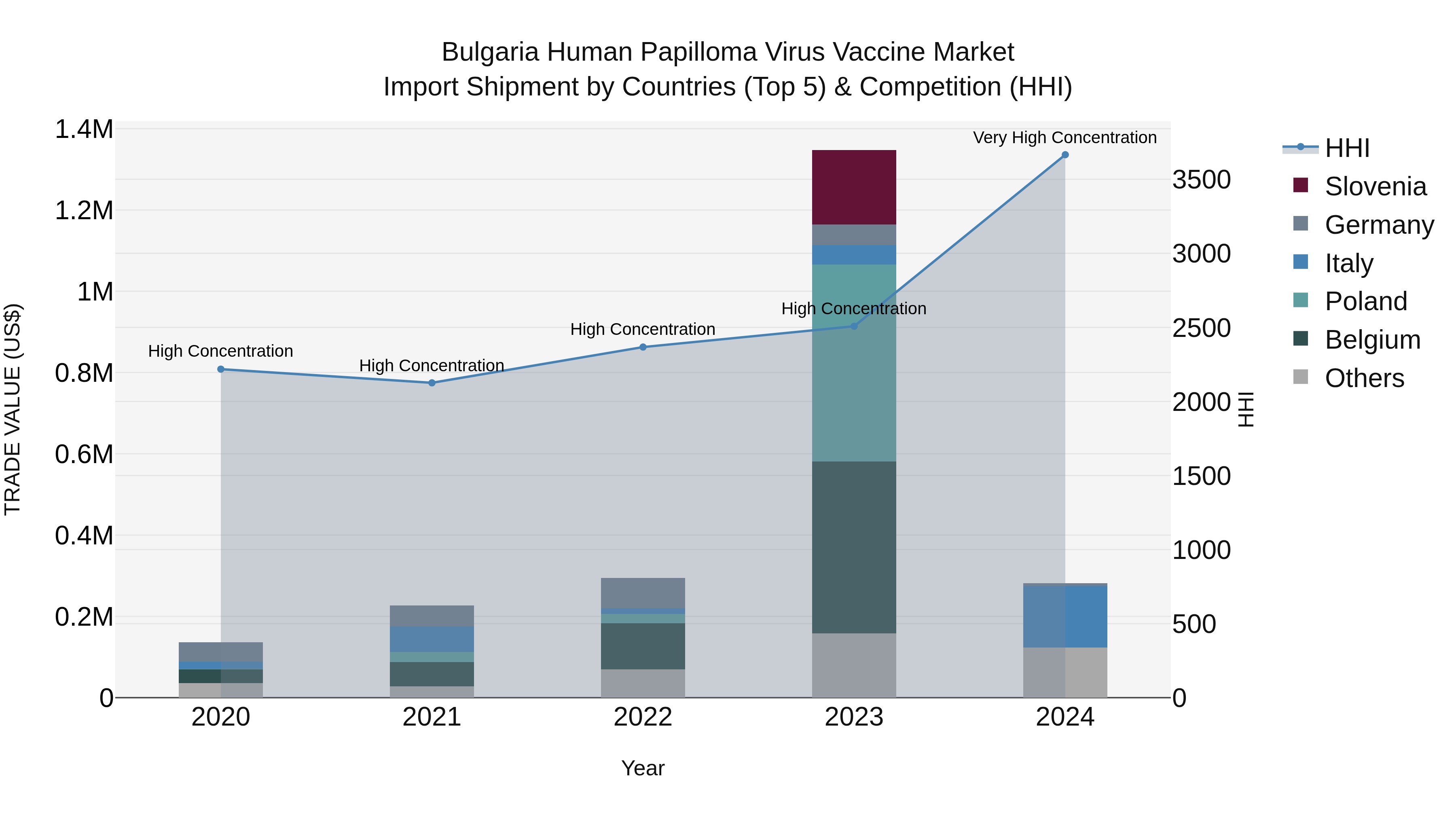Bulgaria Human Papilloma Virus Vaccine Market Top 5 Importing Countries and Market Competition (HHI) Analysis