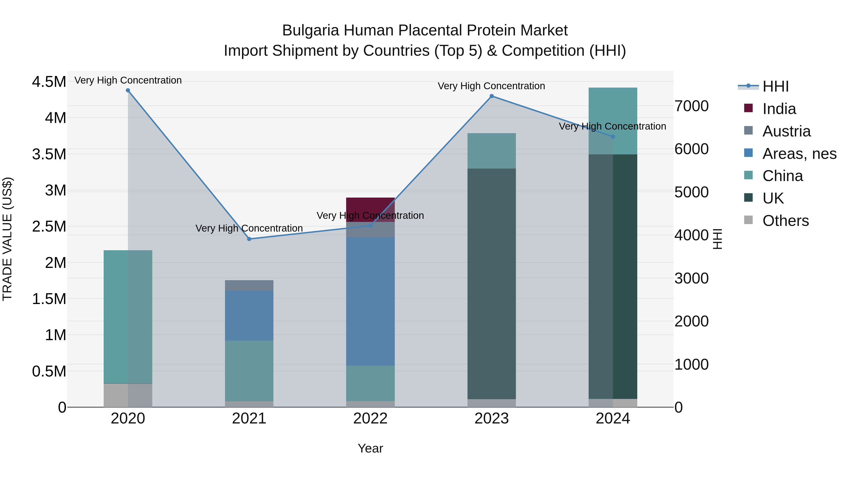 Bulgaria Human Placental Protein Market Top 5 Importing Countries and Market Competition (HHI) Analysis