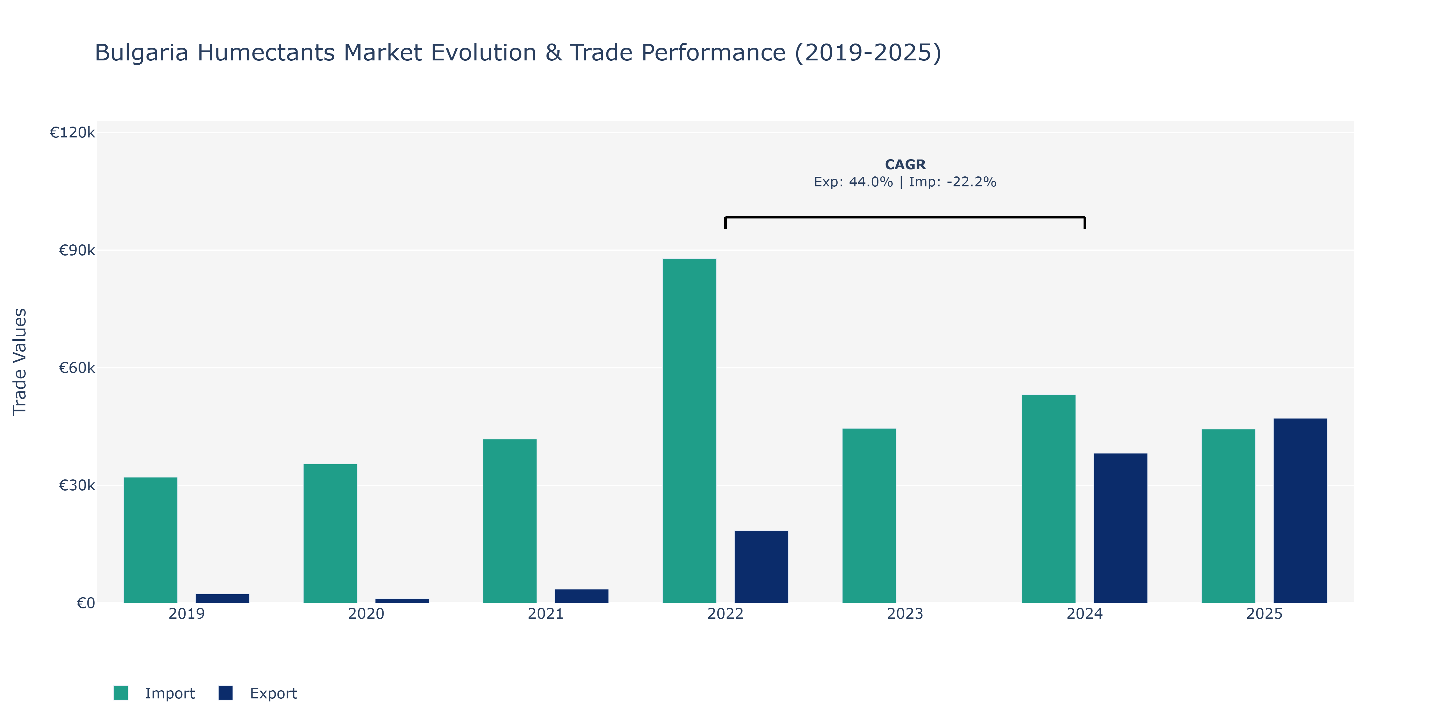 Bulgaria Humectants Market: Production & Trade Performance (2019-2025)