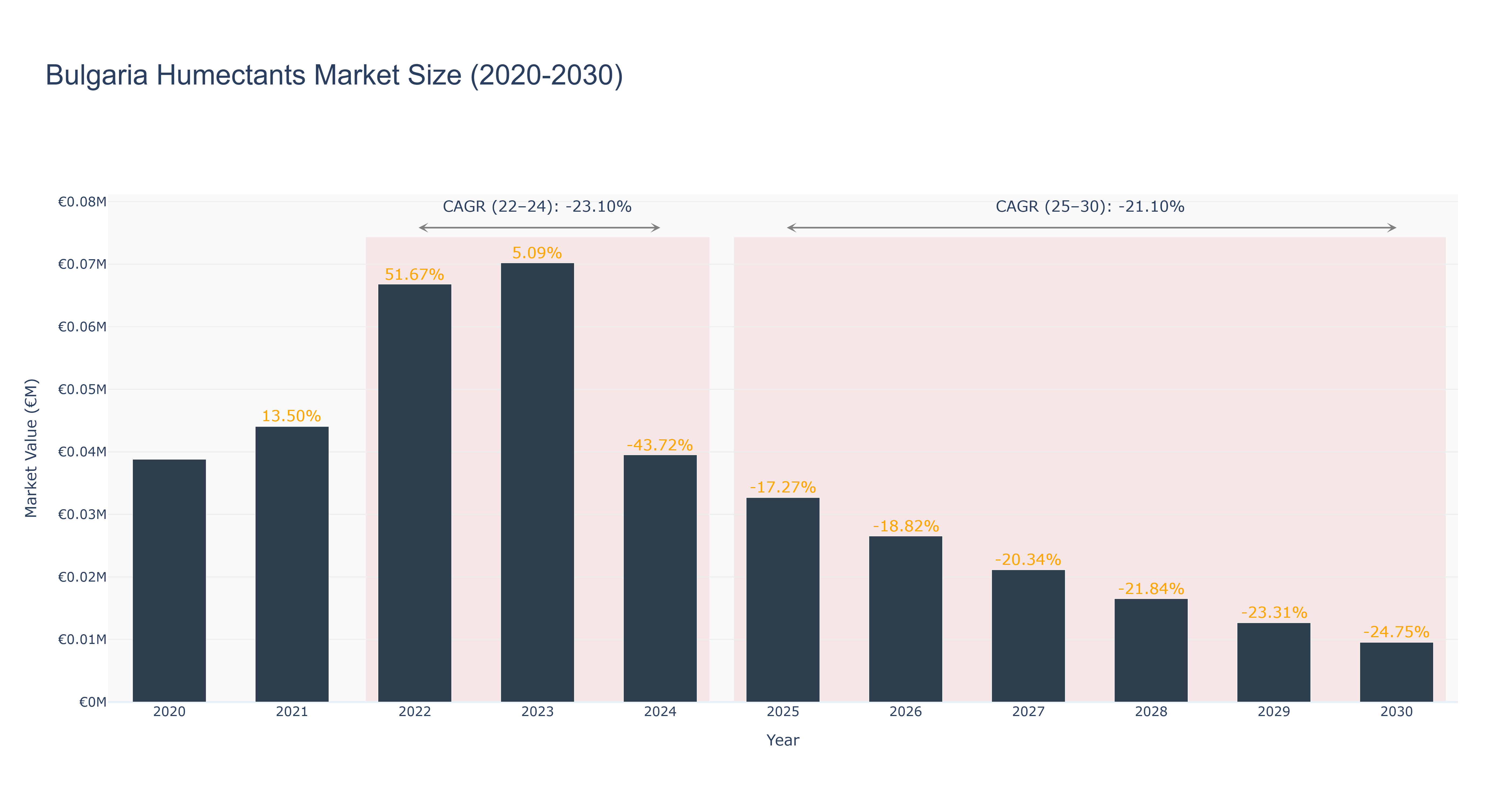 Bulgaria Humectants Market Size (2020-2030)