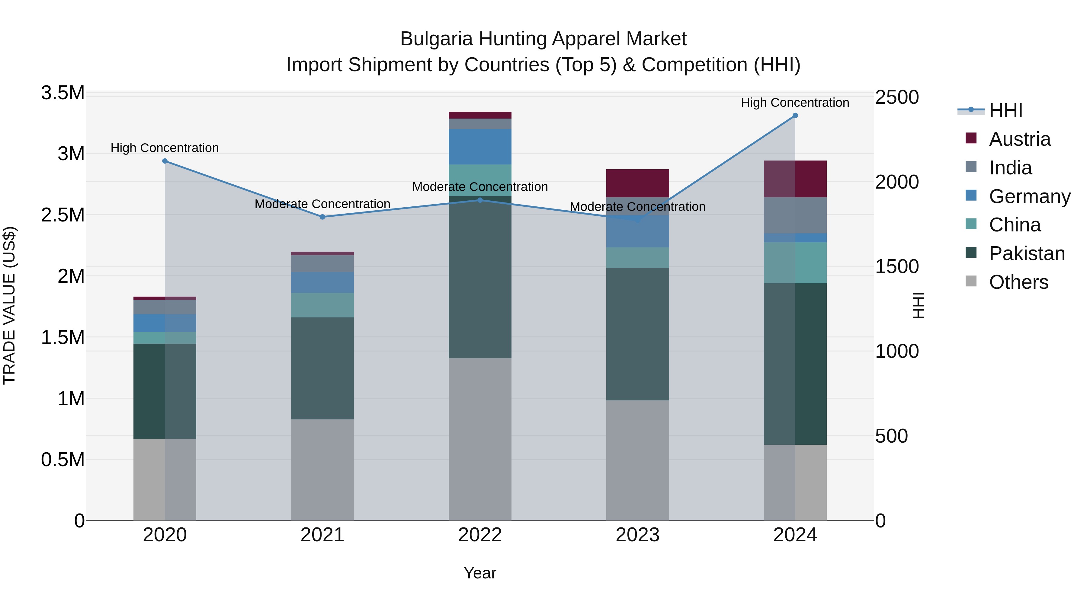 Bulgaria Hunting Apparel Market Top 5 Importing Countries and Market Competition (HHI) Analysis
