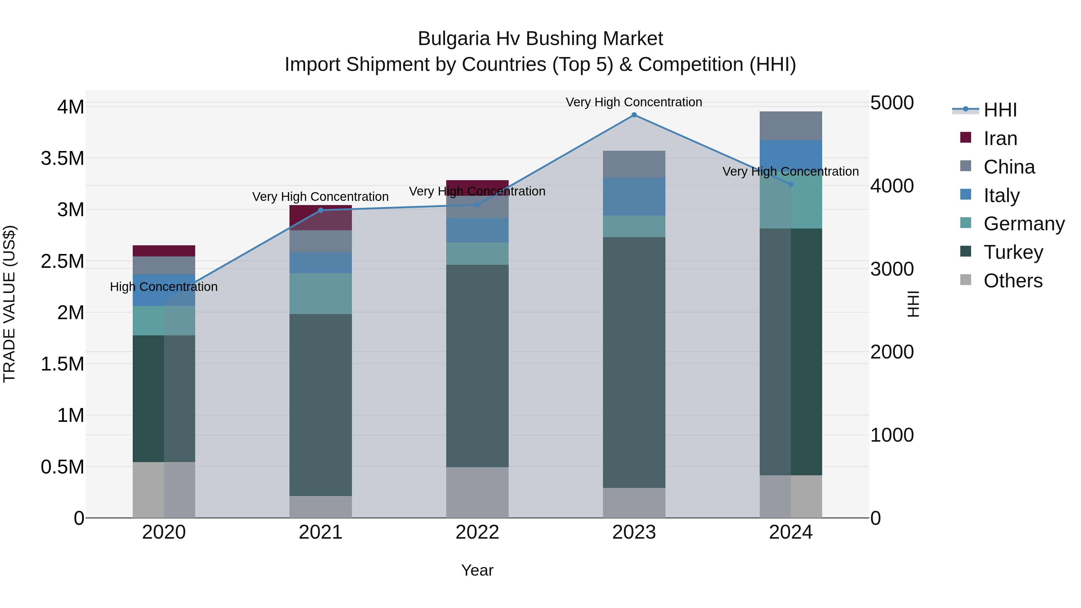 Bulgaria Hv Bushing Market Top 5 Importing Countries and Market Competition (HHI) Analysis