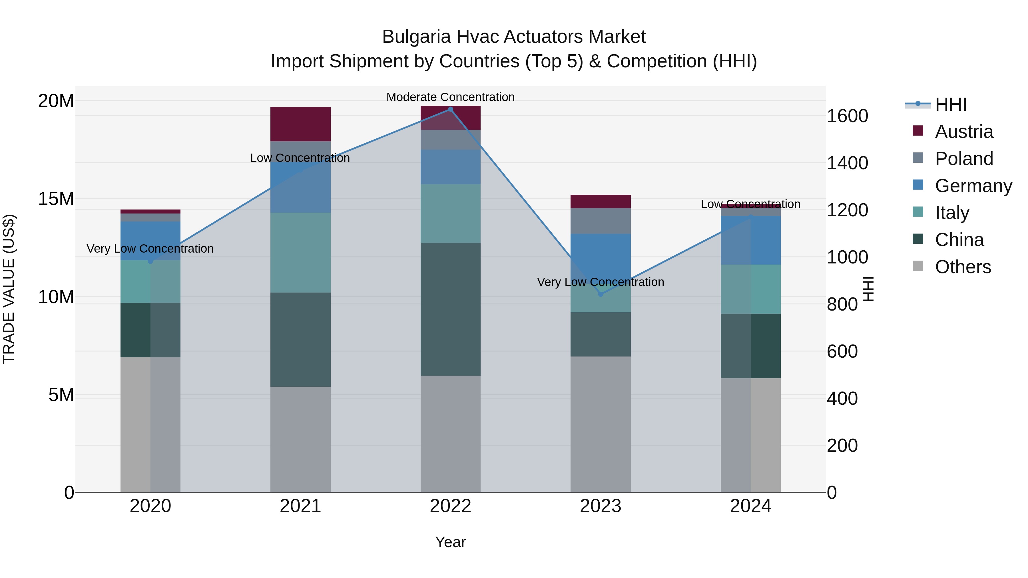 Bulgaria Hvac Actuators Market Top 5 Importing Countries and Market Competition (HHI) Analysis