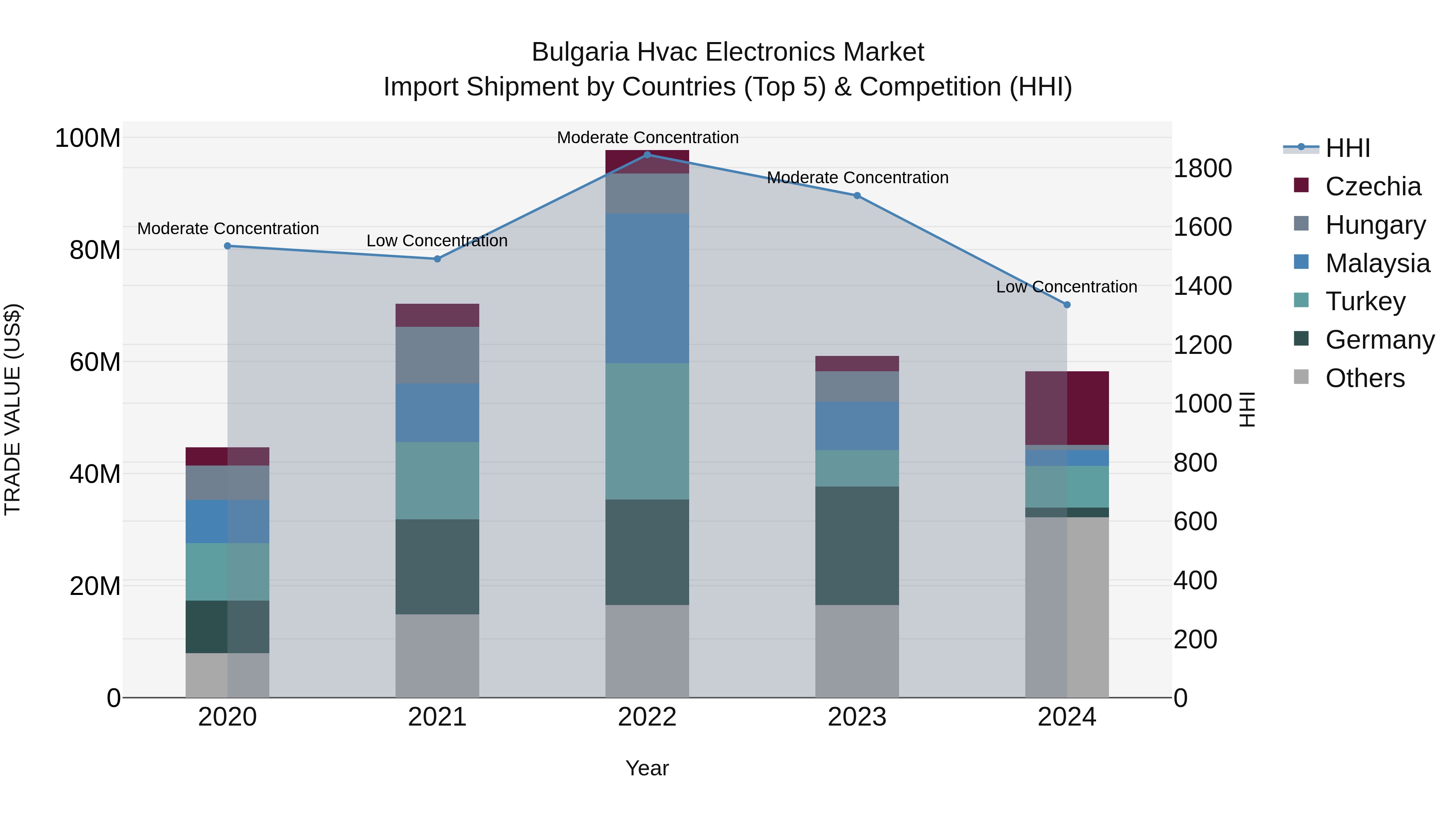 Bulgaria Hvac Electronics Market Top 5 Importing Countries and Market Competition (HHI) Analysis