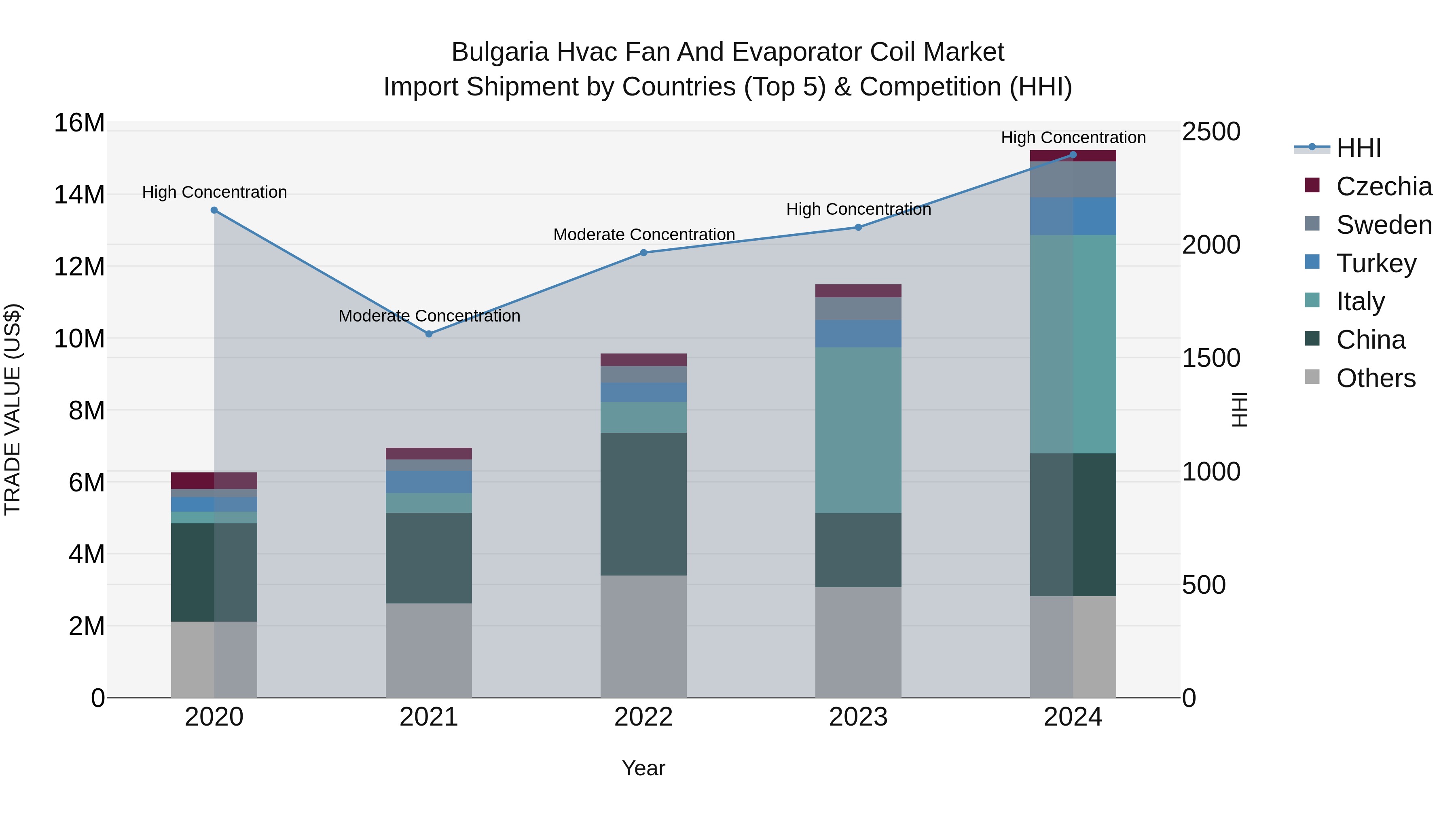 Bulgaria Hvac Fan and Evaporator Coil Market Top 5 Importing Countries and Market Competition (HHI) Analysis