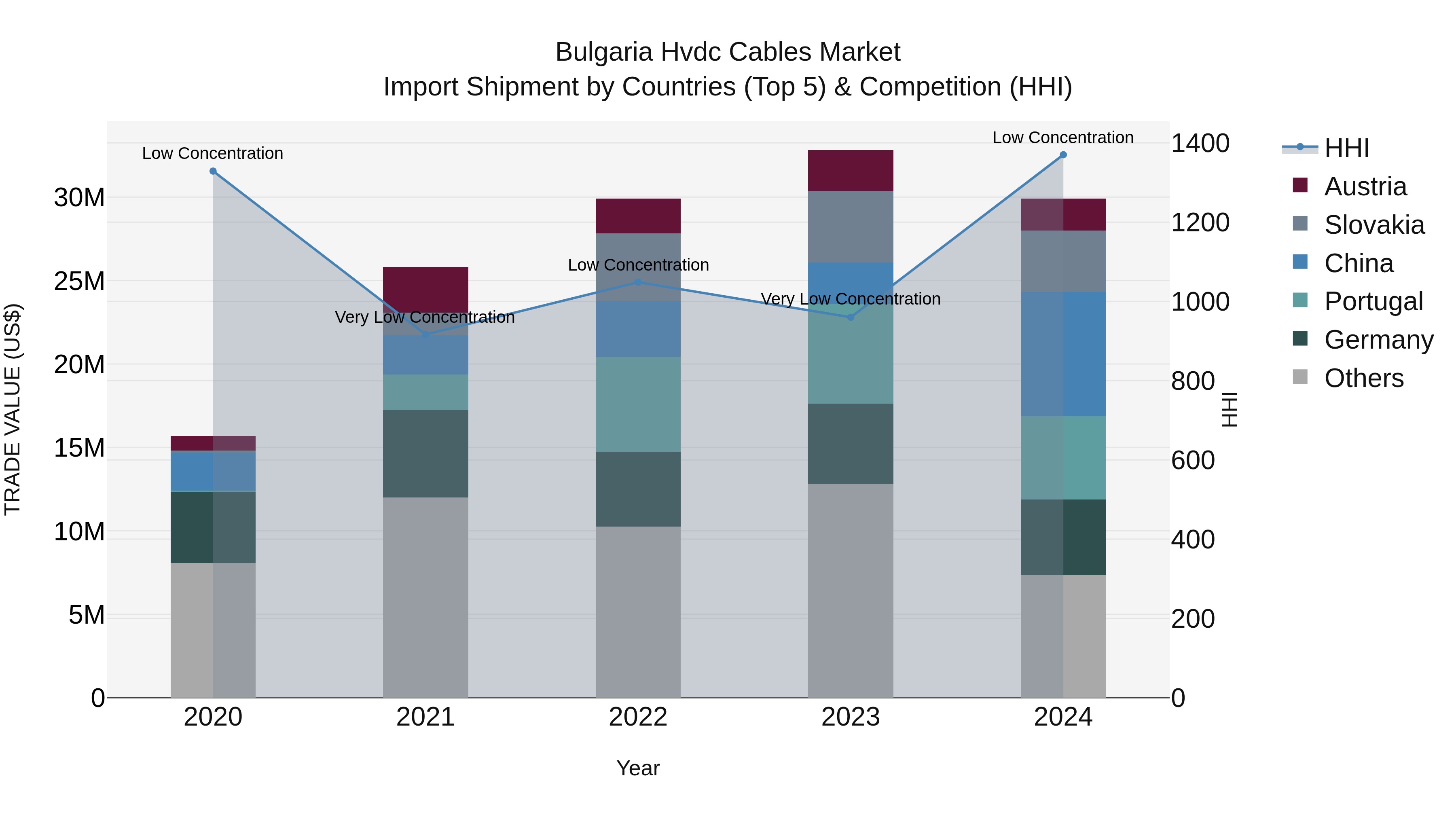Bulgaria Hvdc Cables Market Top 5 Importing Countries and Market Competition (HHI) Analysis