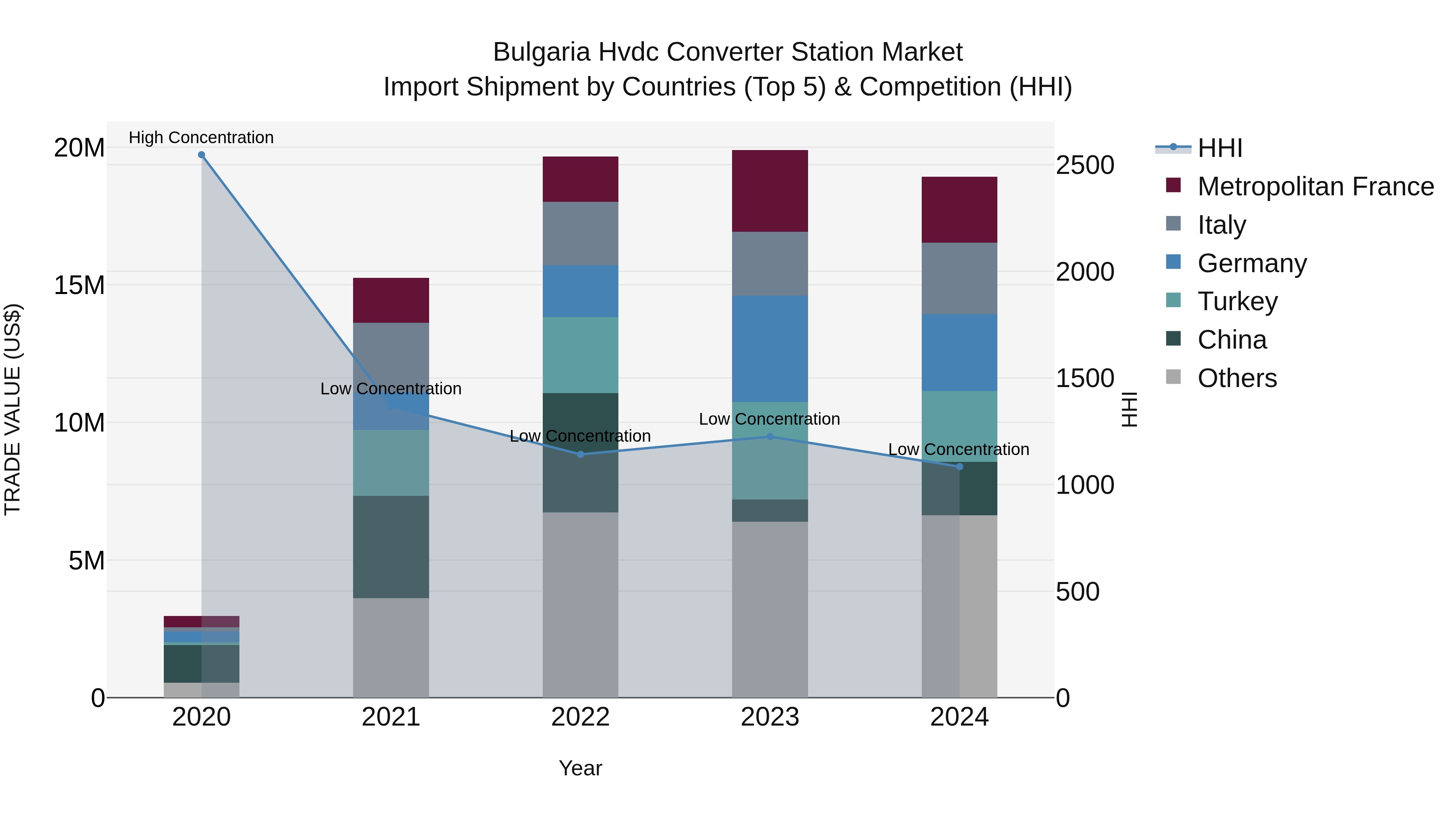 Bulgaria Hvdc Converter Station Market Top 5 Importing Countries and Market Competition (HHI) Analysis