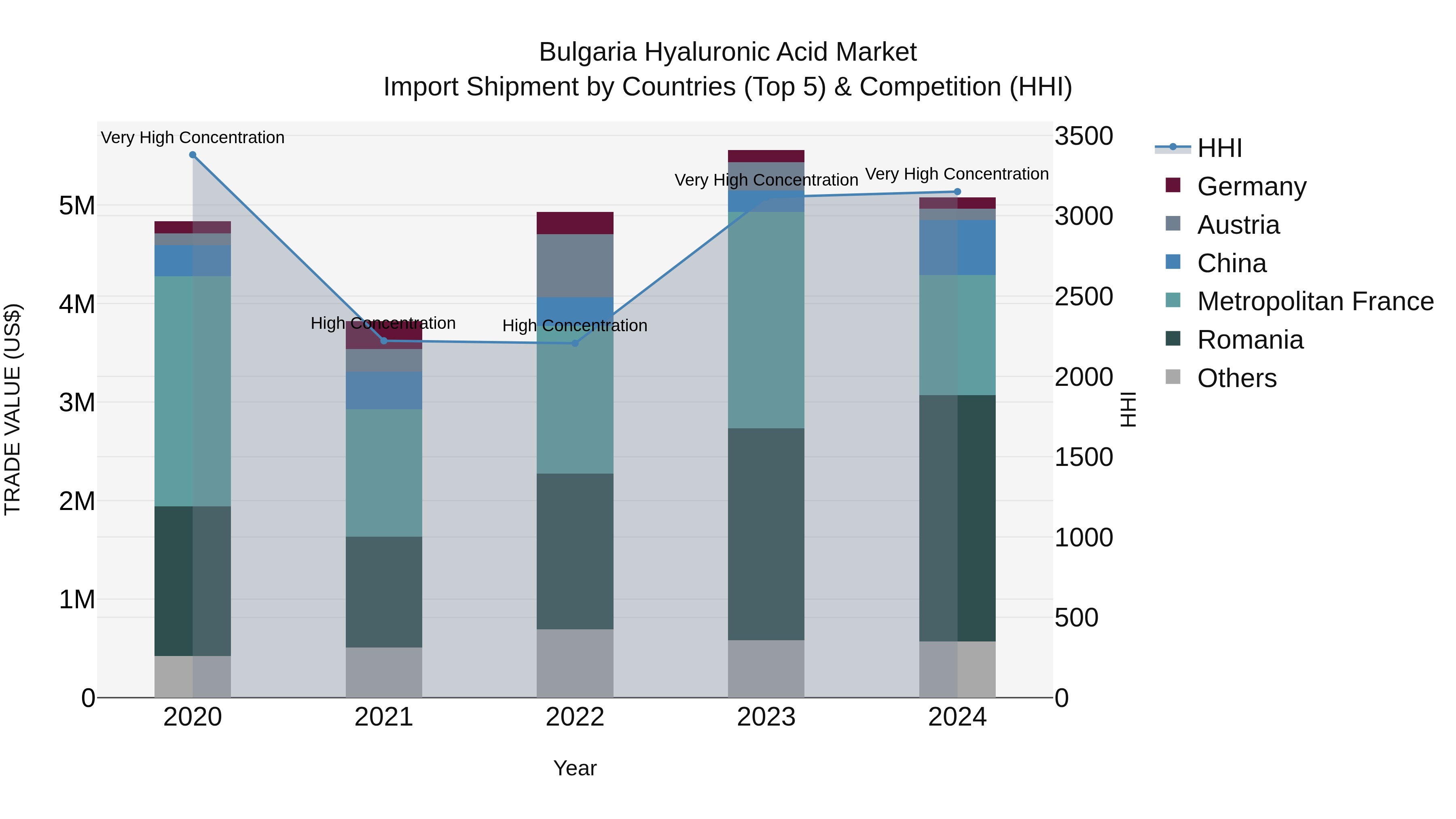 Bulgaria Hyaluronic Acid Market Top 5 Importing Countries and Market Competition (HHI) Analysis