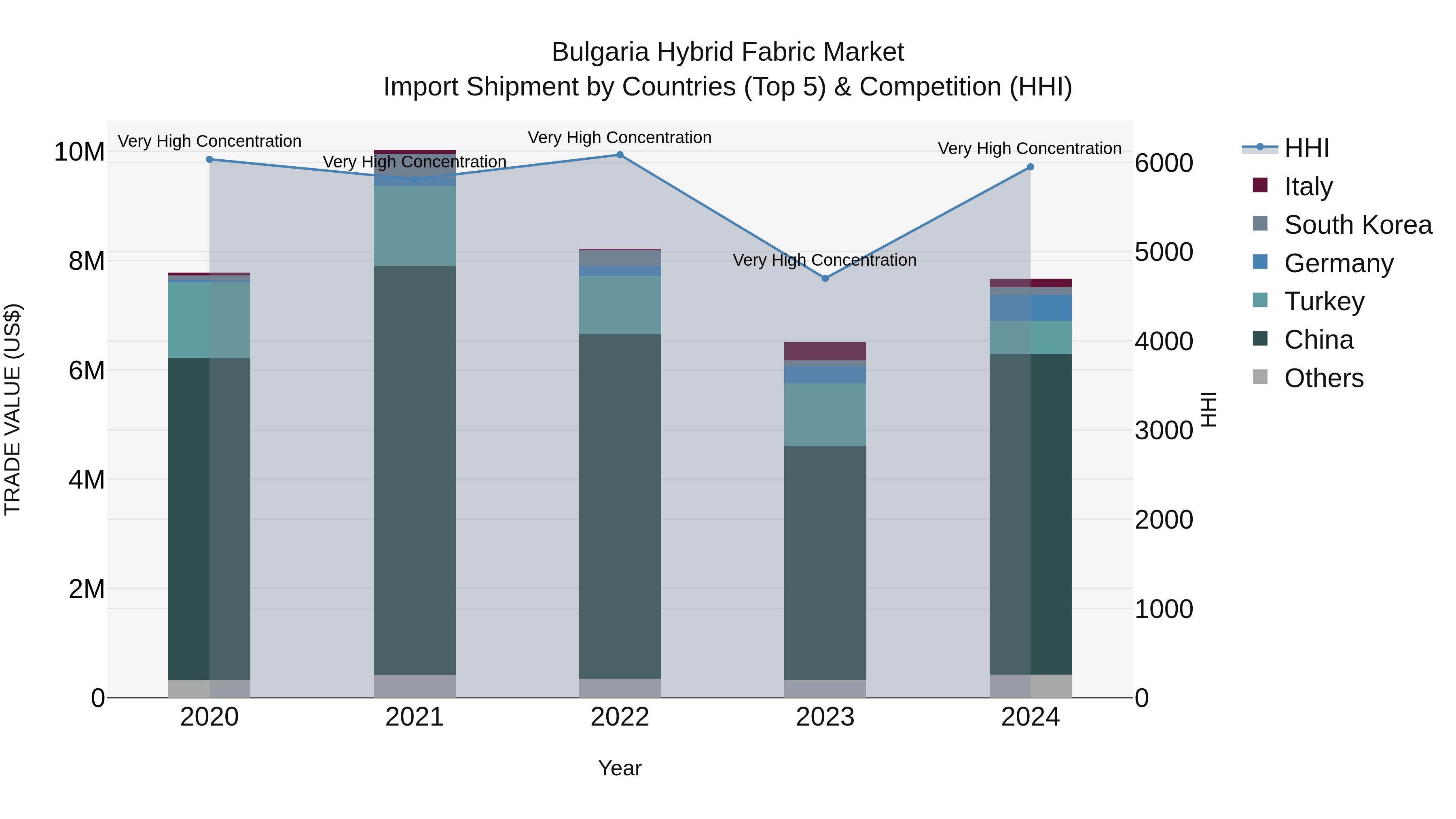 Bulgaria Hybrid Fabric Market Top 5 Importing Countries and Market Competition (HHI) Analysis