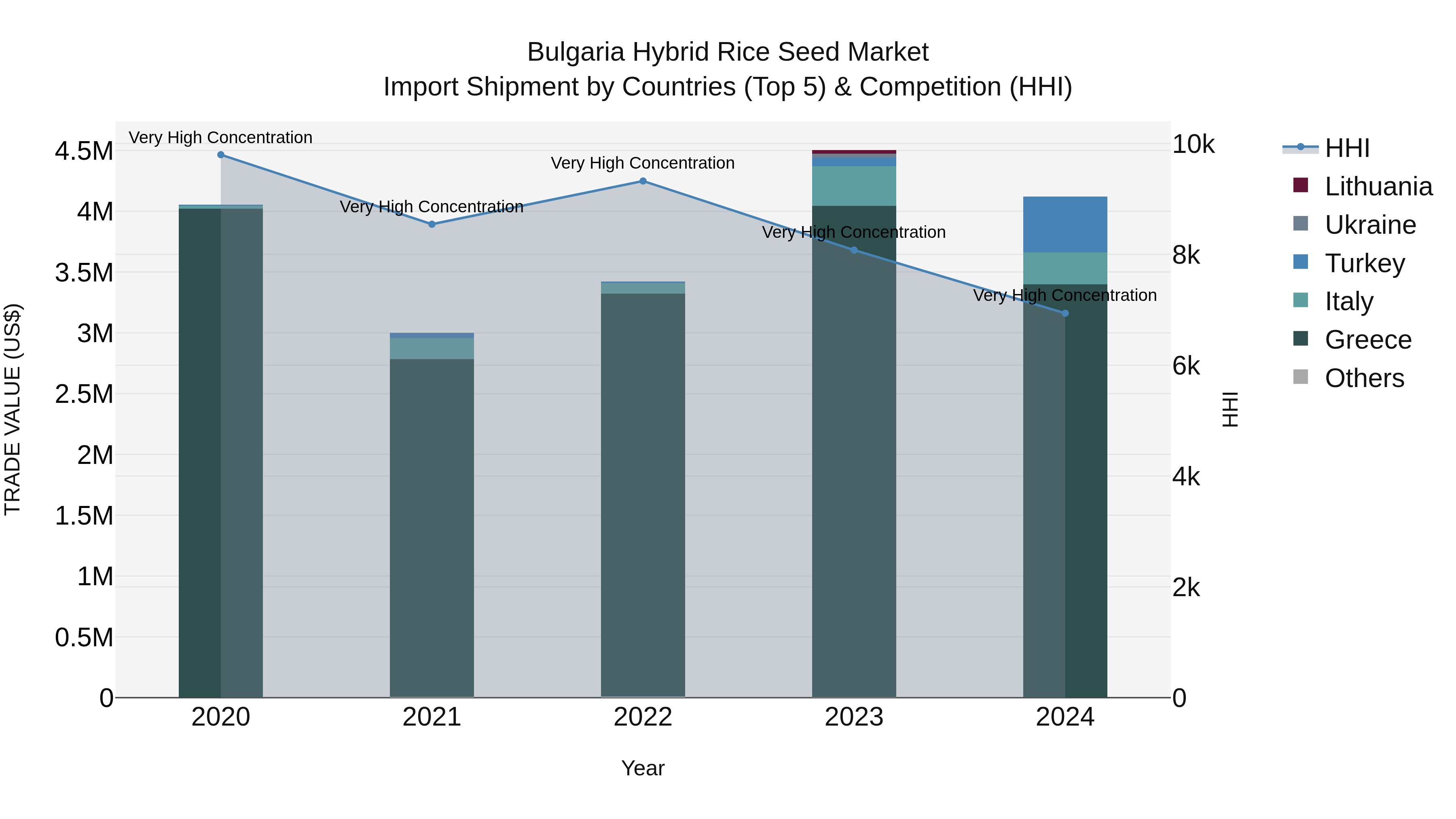 Bulgaria Hybrid Rice Seed Market Top 5 Importing Countries and Market Competition (HHI) Analysis
