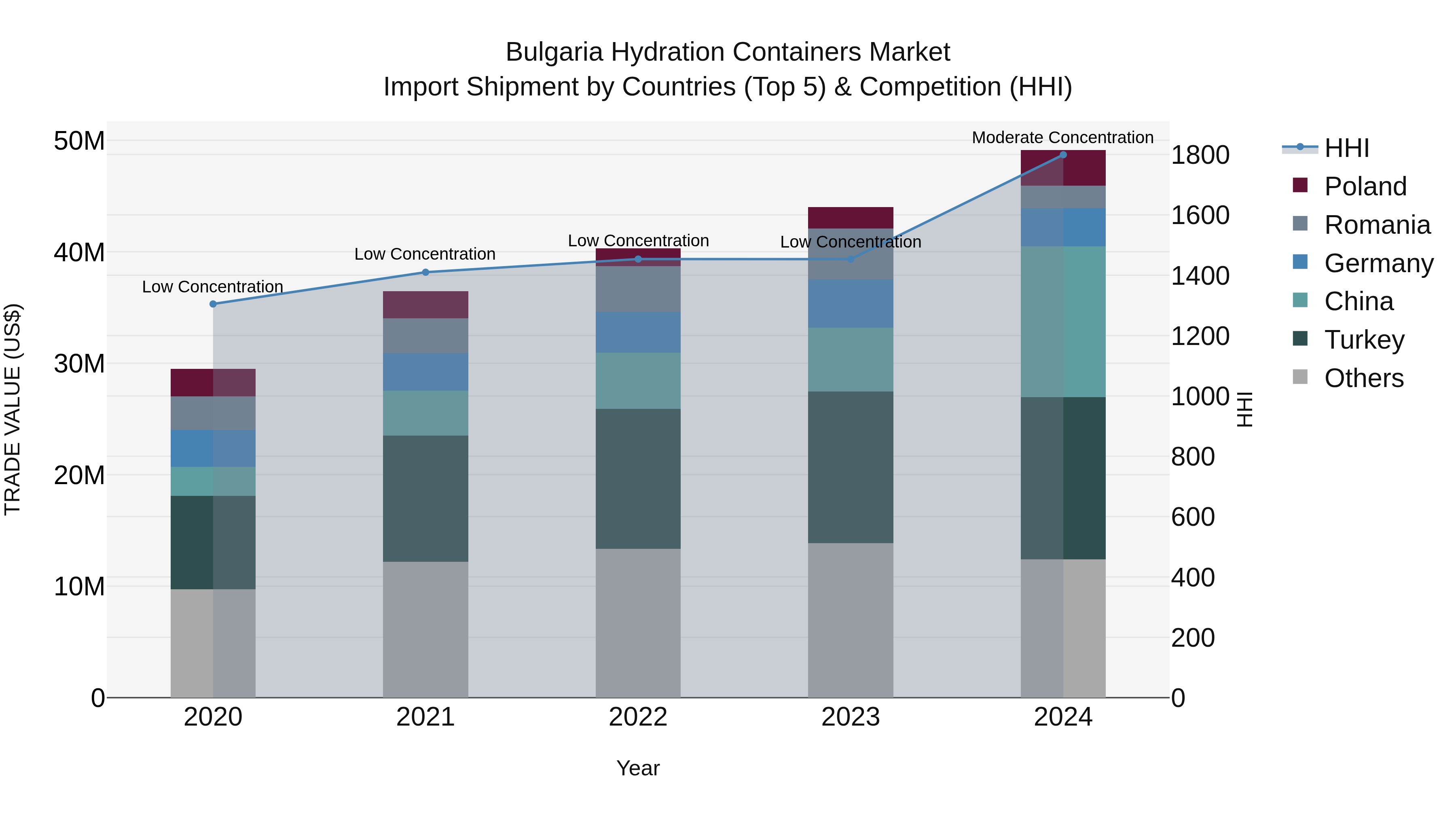 Bulgaria Hydration Containers Market Top 5 Importing Countries and Market Competition (HHI) Analysis