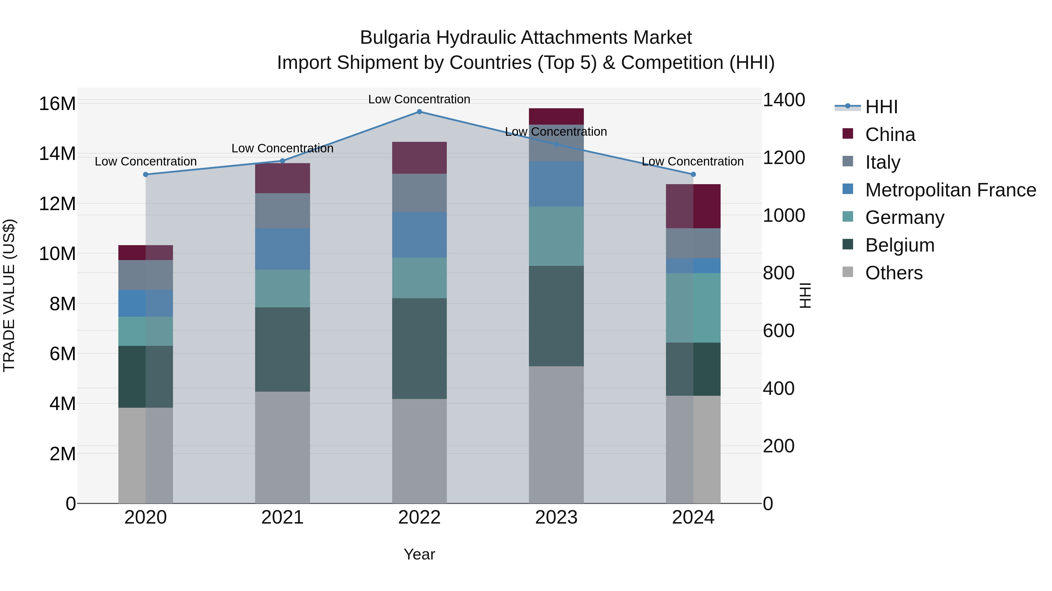 Bulgaria Hydraulic Attachments Market Top 5 Importing Countries and Market Competition (HHI) Analysis