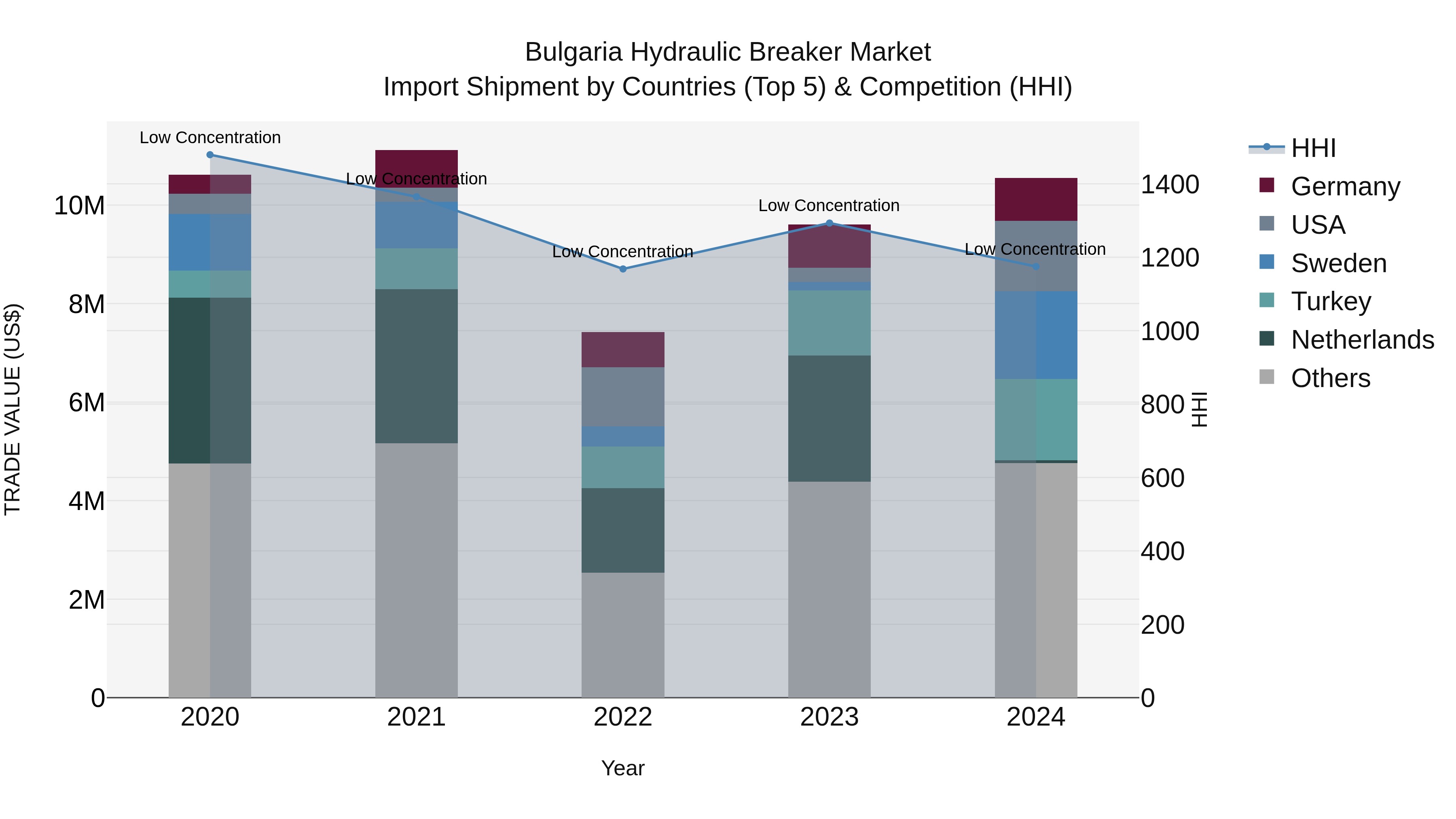 Bulgaria Hydraulic Breaker Market Top 5 Importing Countries and Market Competition (HHI) Analysis