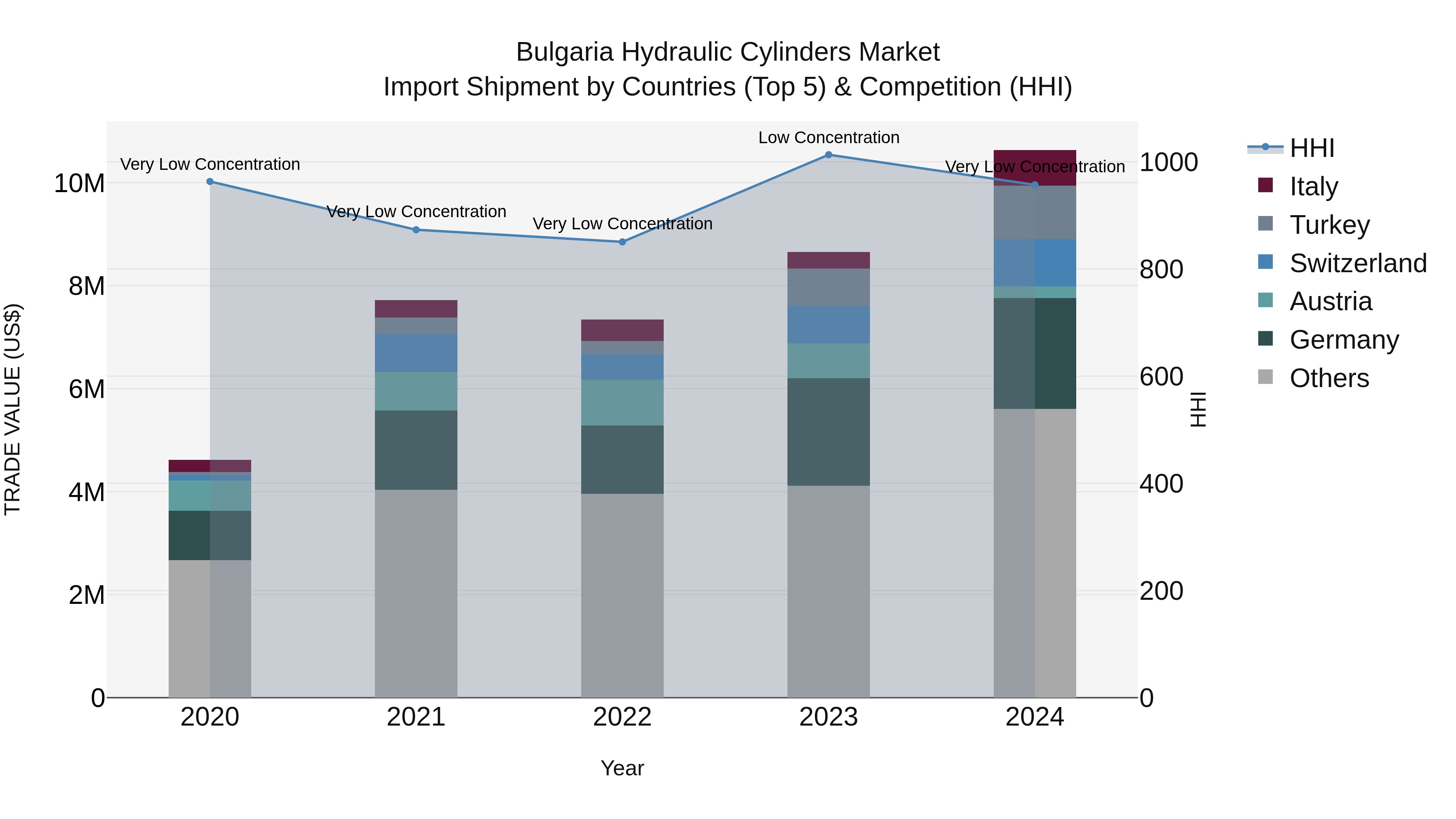 Bulgaria Hydraulic Cylinders Market Top 5 Importing Countries and Market Competition (HHI) Analysis