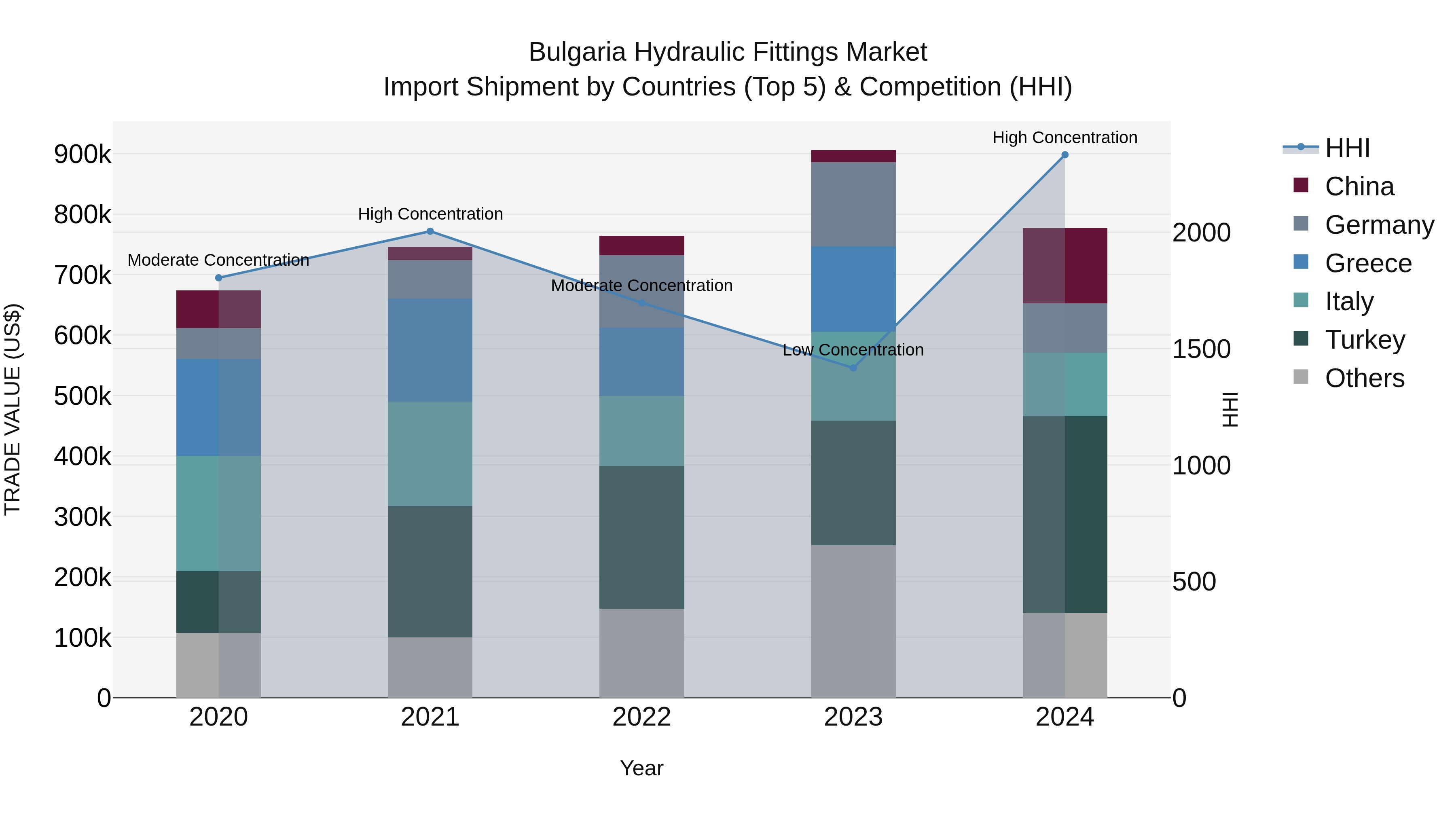 Bulgaria Hydraulic Fittings Market Top 5 Importing Countries and Market Competition (HHI) Analysis