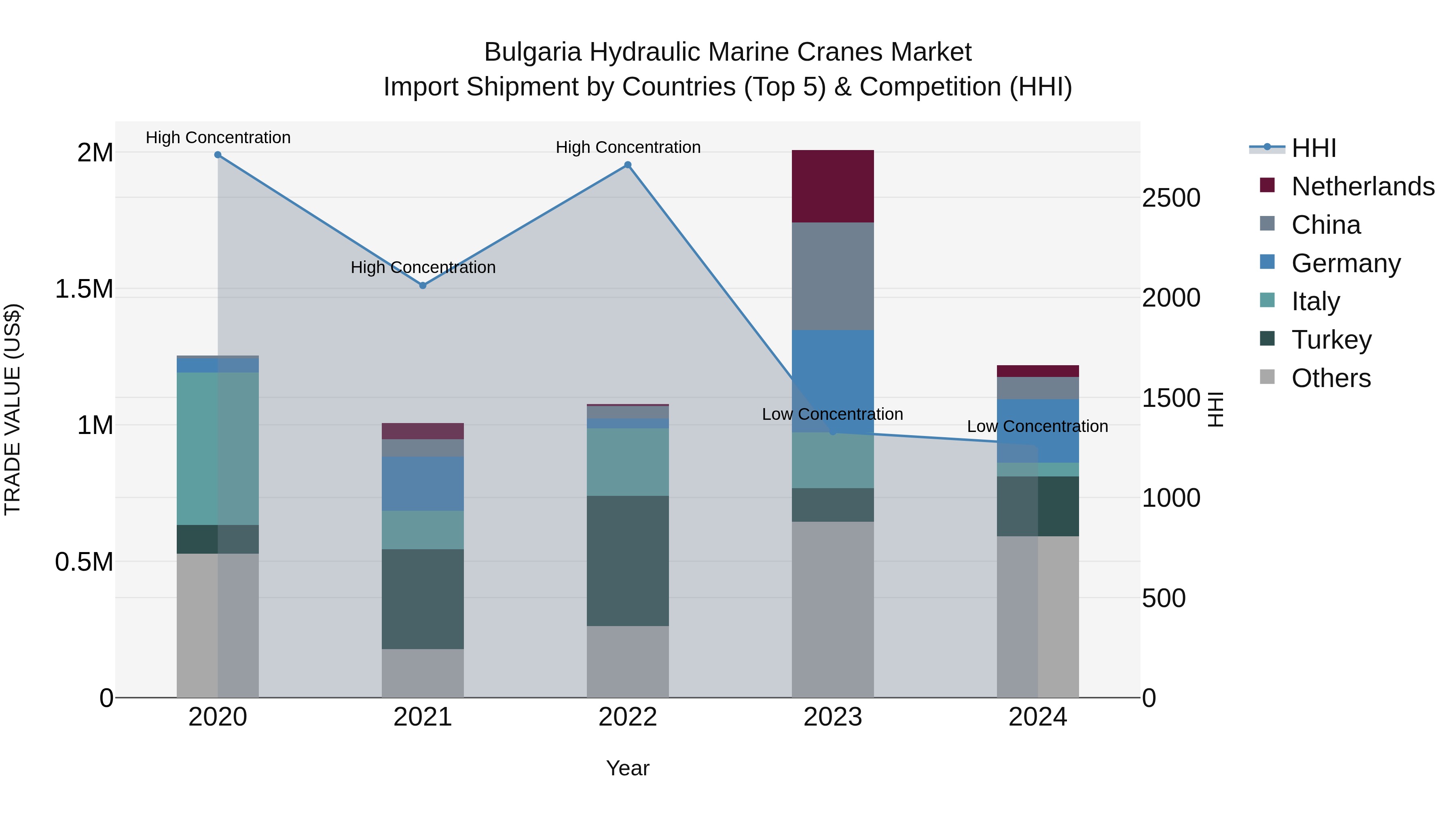 Bulgaria Hydraulic Marine Cranes Market Top 5 Importing Countries and Market Competition (HHI) Analysis