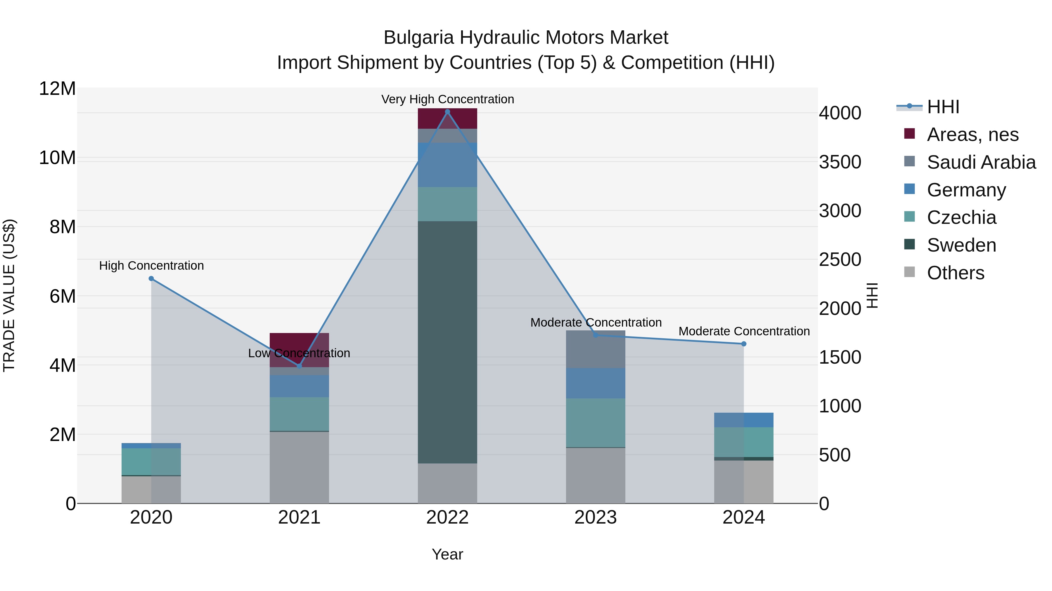 Bulgaria Hydraulic Motors Market Top 5 Importing Countries and Market Competition (HHI) Analysis