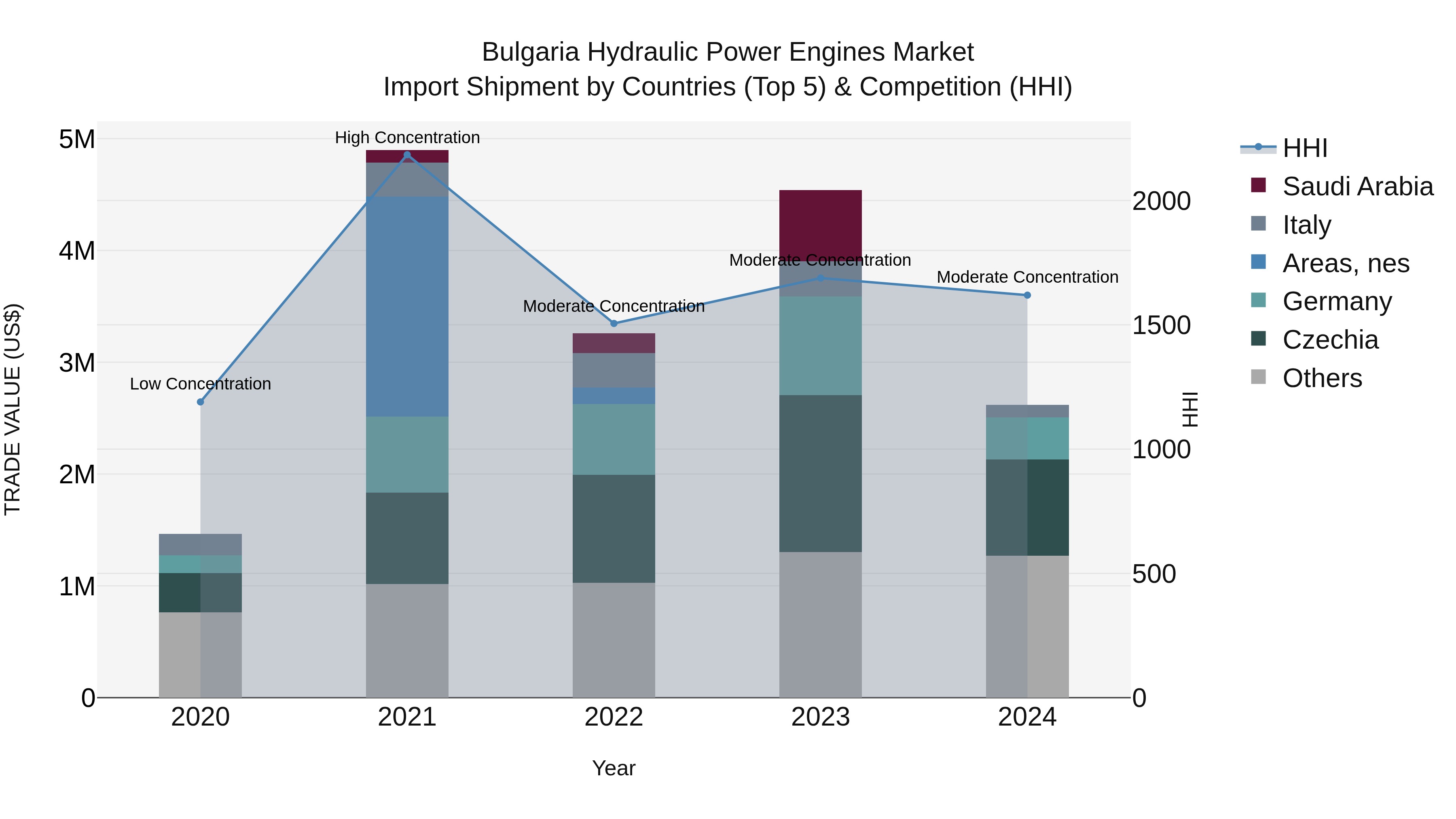 Bulgaria Hydraulic Power Engines Market Top 5 Importing Countries and Market Competition (HHI) Analysis