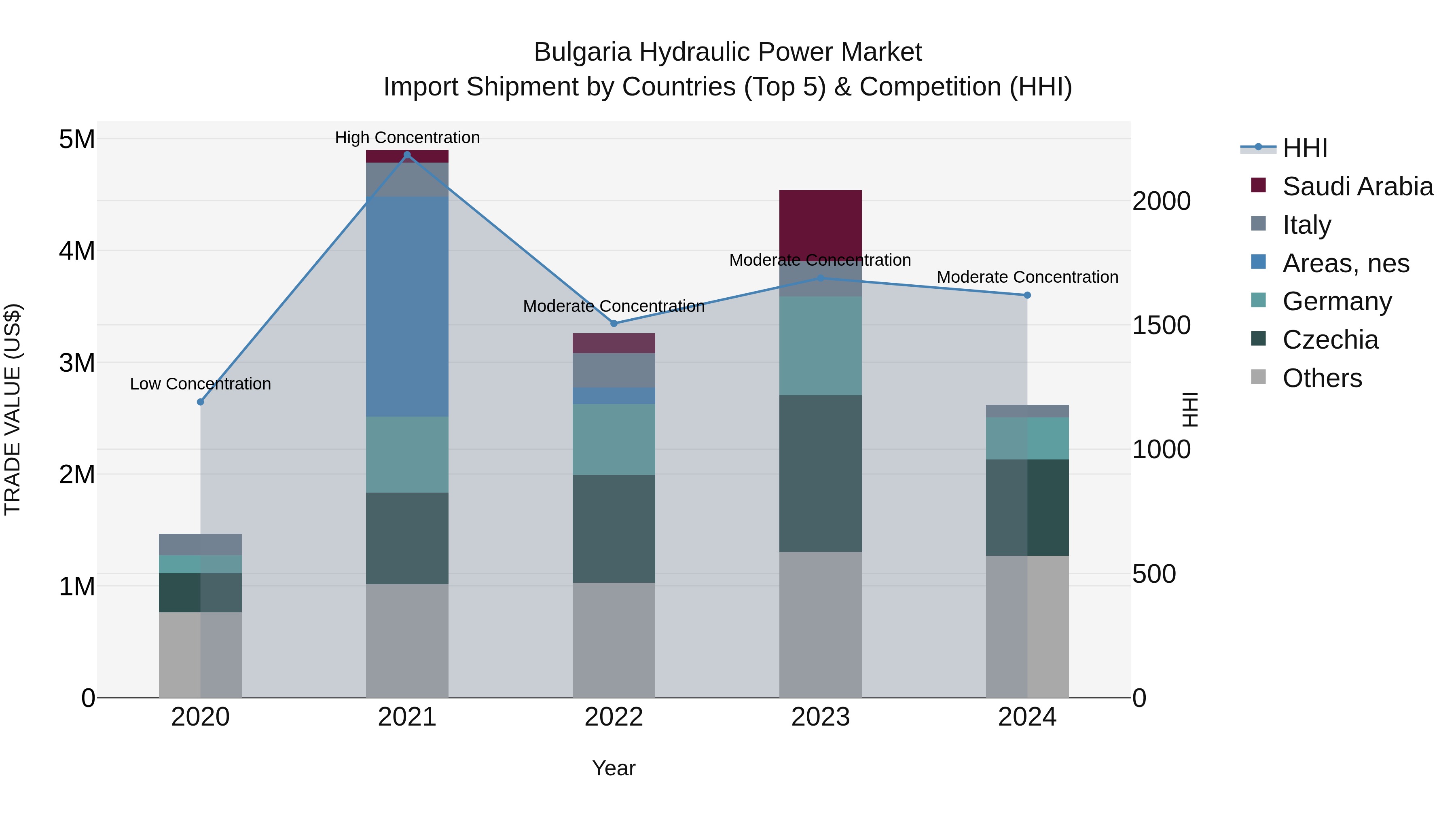 Bulgaria Hydraulic Power Market Top 5 Importing Countries and Market Competition (HHI) Analysis
