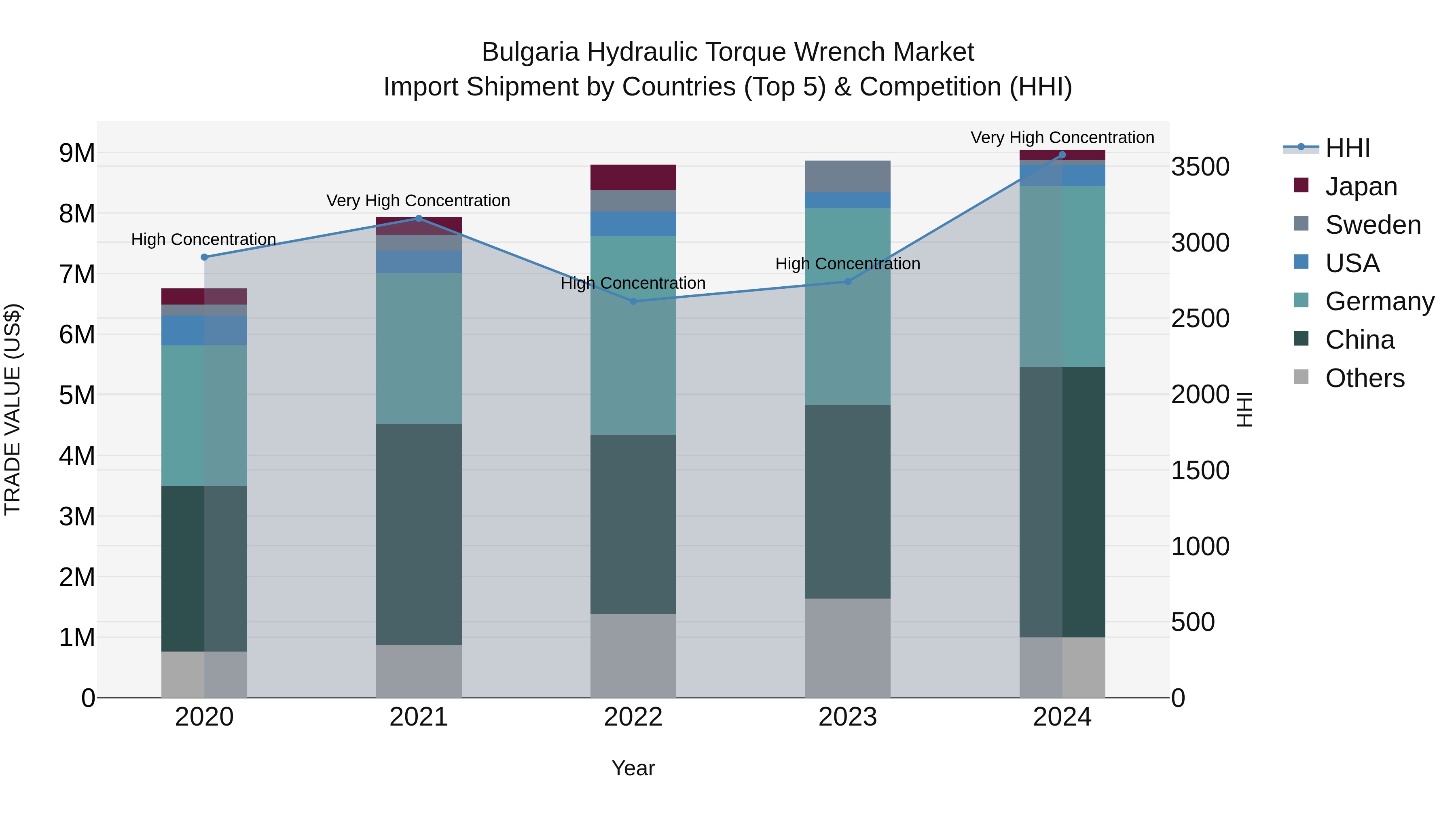 Bulgaria Hydraulic Torque Wrench Market Top 5 Importing Countries and Market Competition (HHI) Analysis