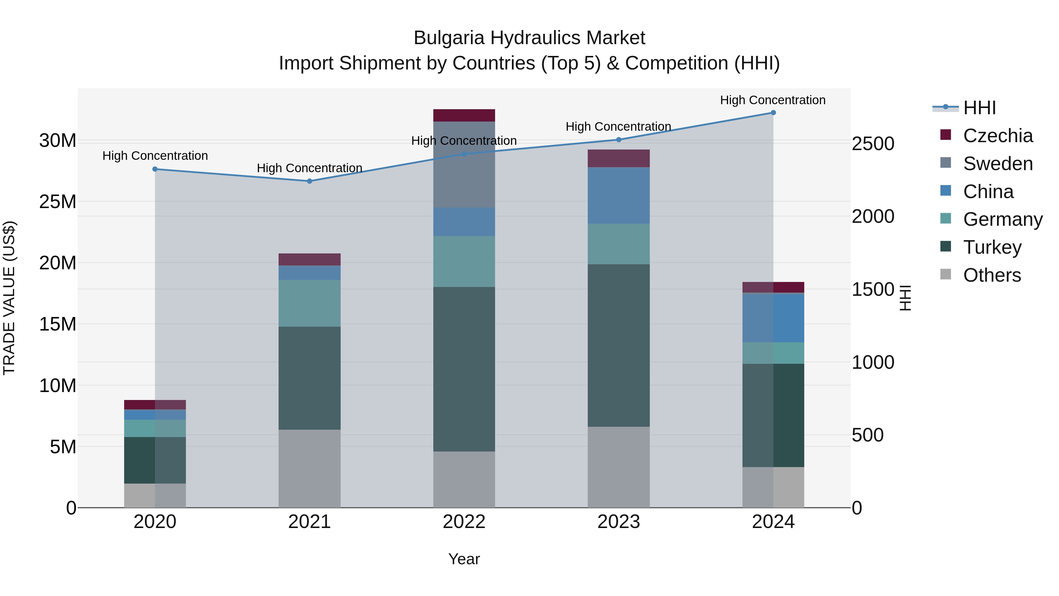 Bulgaria Hydraulics Market Top 5 Importing Countries and Market Competition (HHI) Analysis