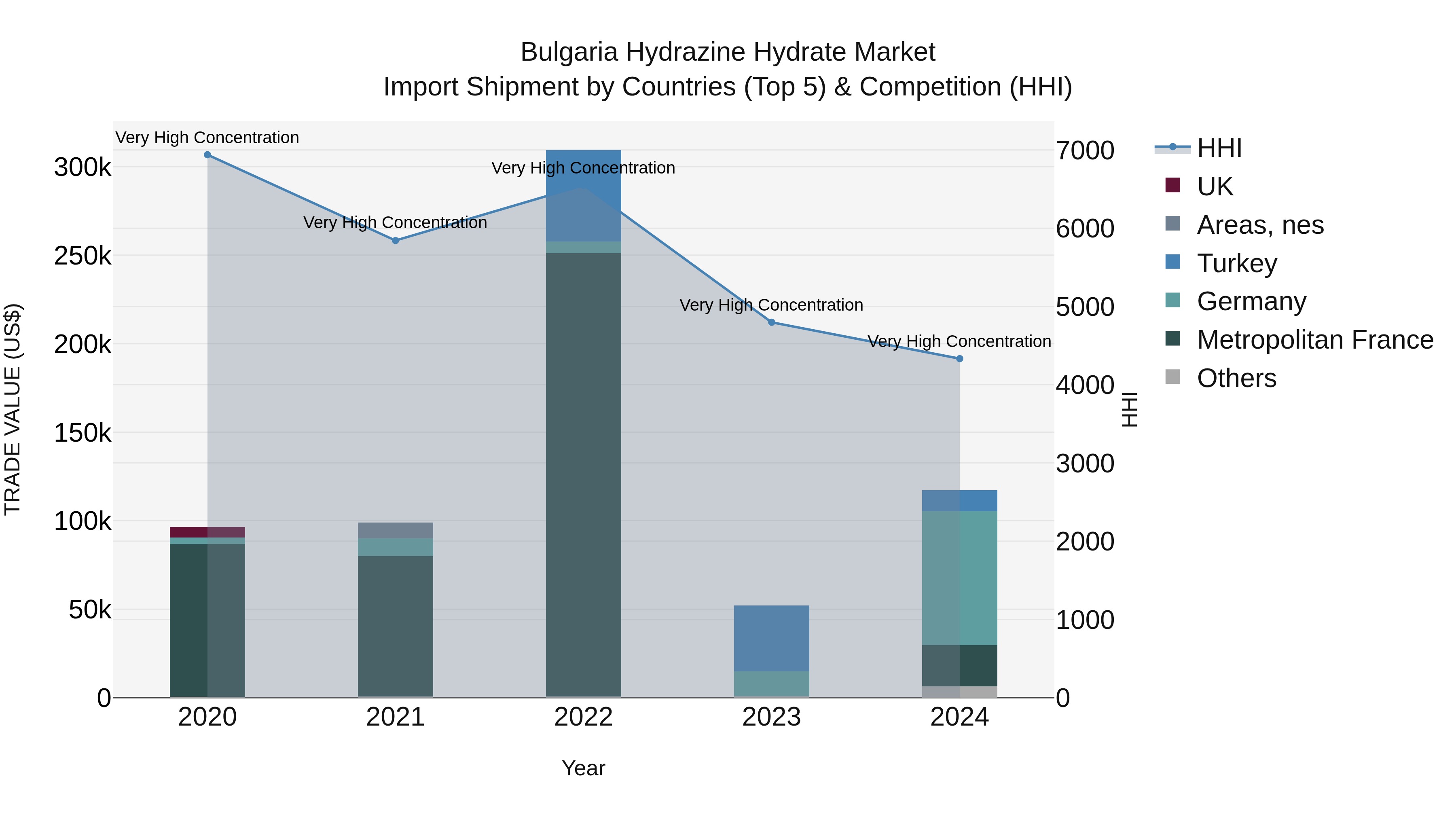 Bulgaria Hydrazine Hydrate Market Top 5 Importing Countries and Market Competition (HHI) Analysis