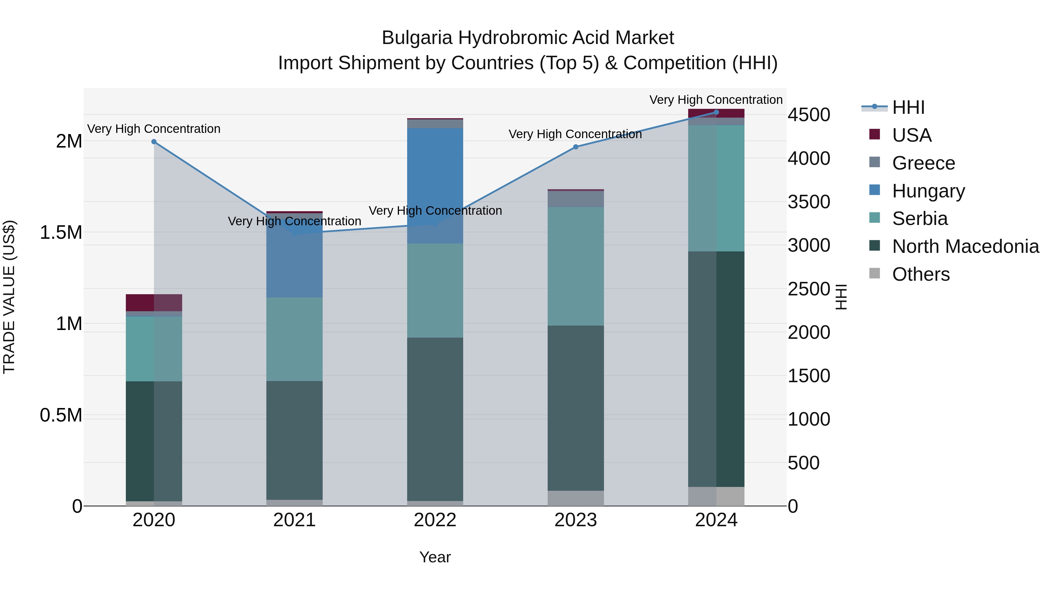 Bulgaria Hydrobromic Acid Market Top 5 Importing Countries and Market Competition (HHI) Analysis