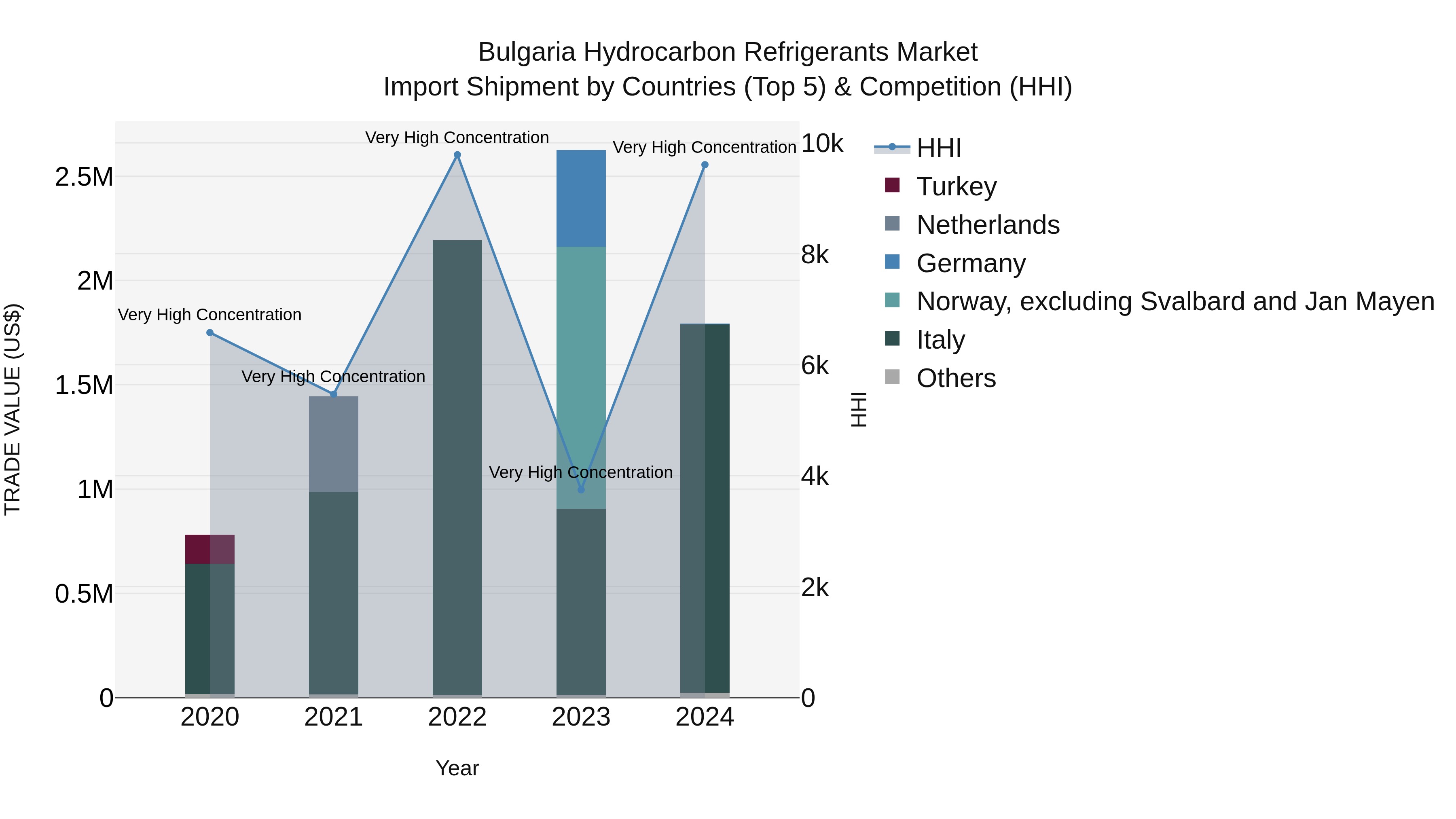 Bulgaria Hydrocarbon Refrigerants Market Top 5 Importing Countries and Market Competition (HHI) Analysis