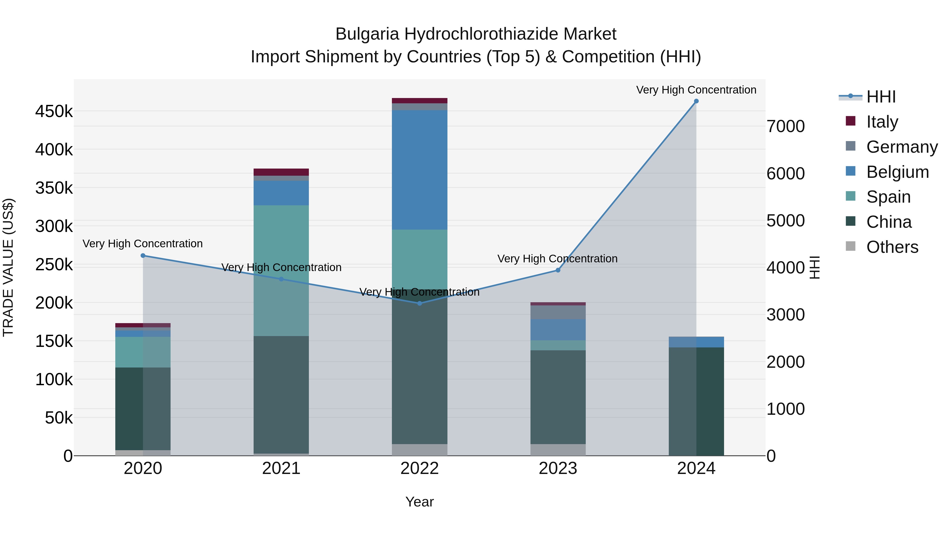 Bulgaria Hydrochlorothiazide Market Top 5 Importing Countries and Market Competition (HHI) Analysis