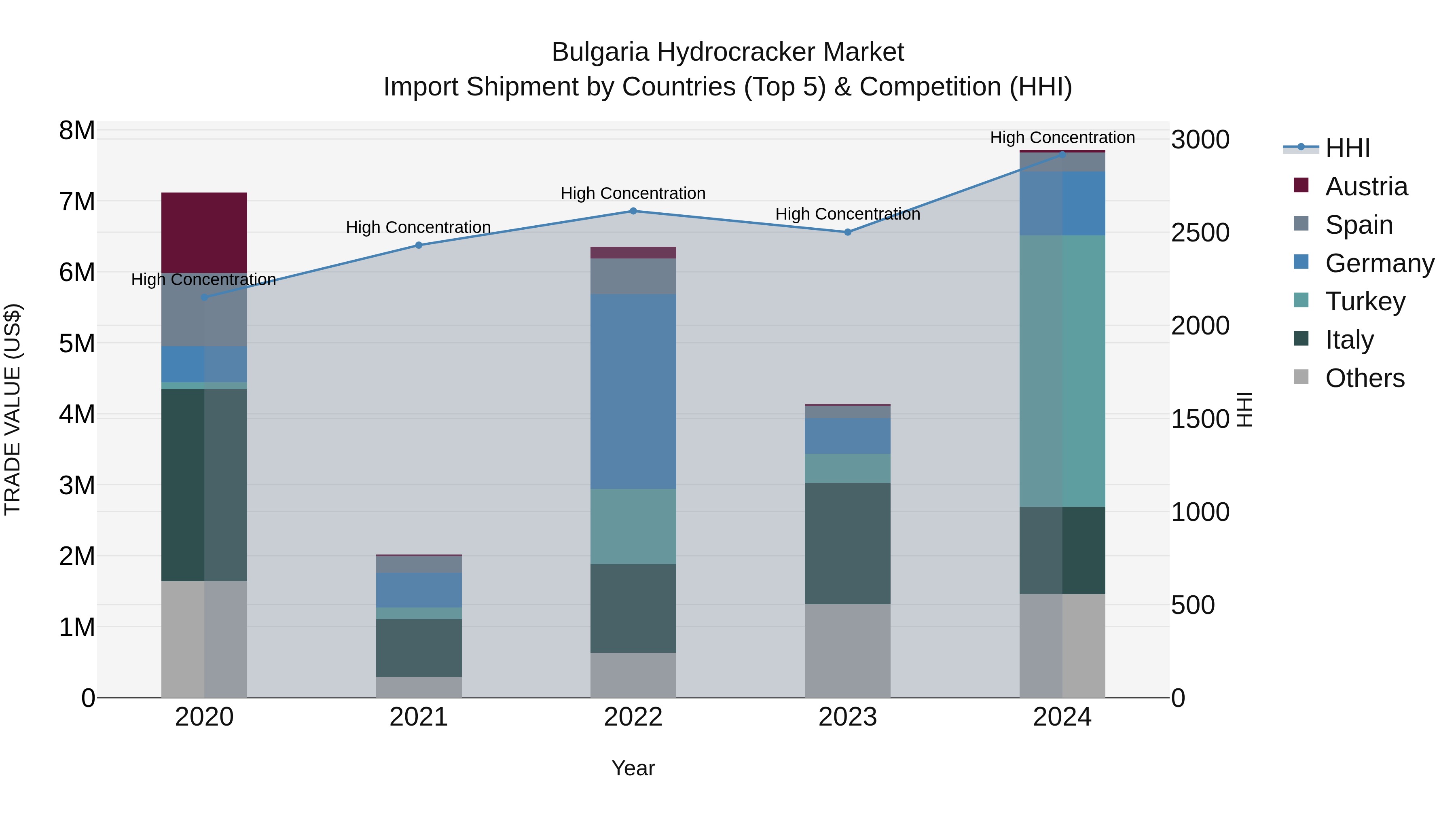 Bulgaria Hydrocracker Market Top 5 Importing Countries and Market Competition (HHI) Analysis
