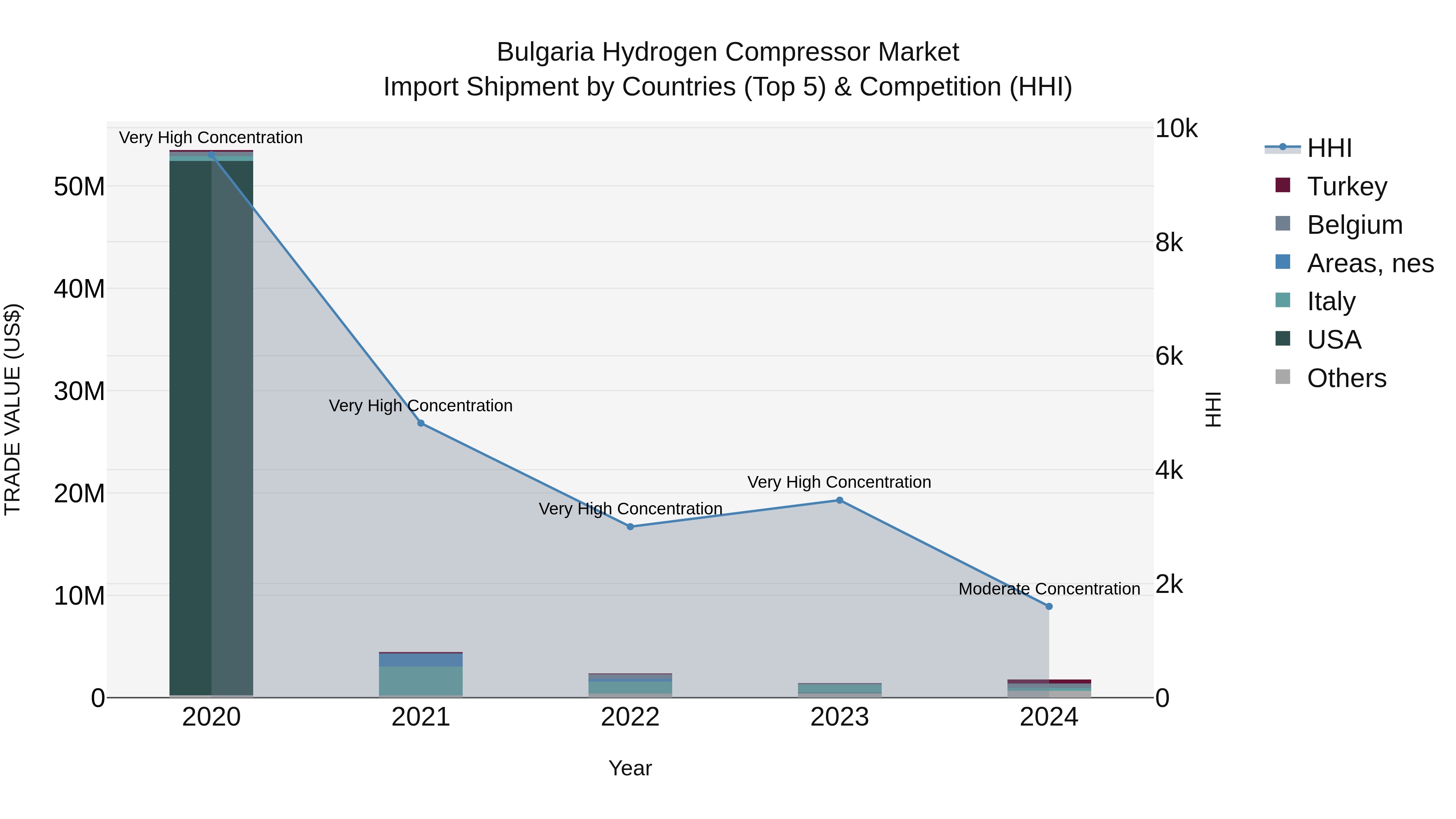 Bulgaria Hydrogen Compressor Market Top 5 Importing Countries and Market Competition (HHI) Analysis