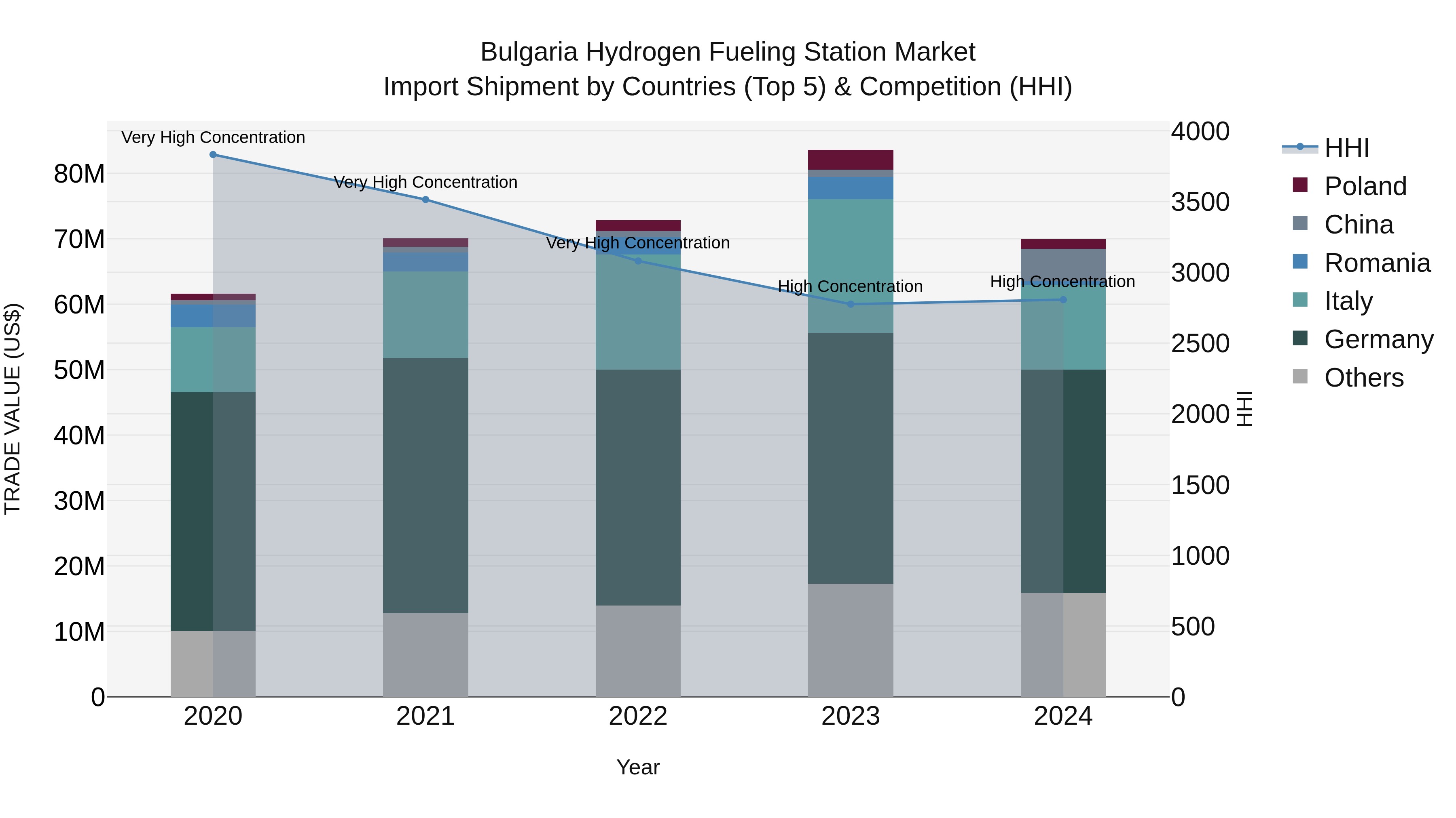Bulgaria Hydrogen Fueling Station Market Top 5 Importing Countries and Market Competition (HHI) Analysis
