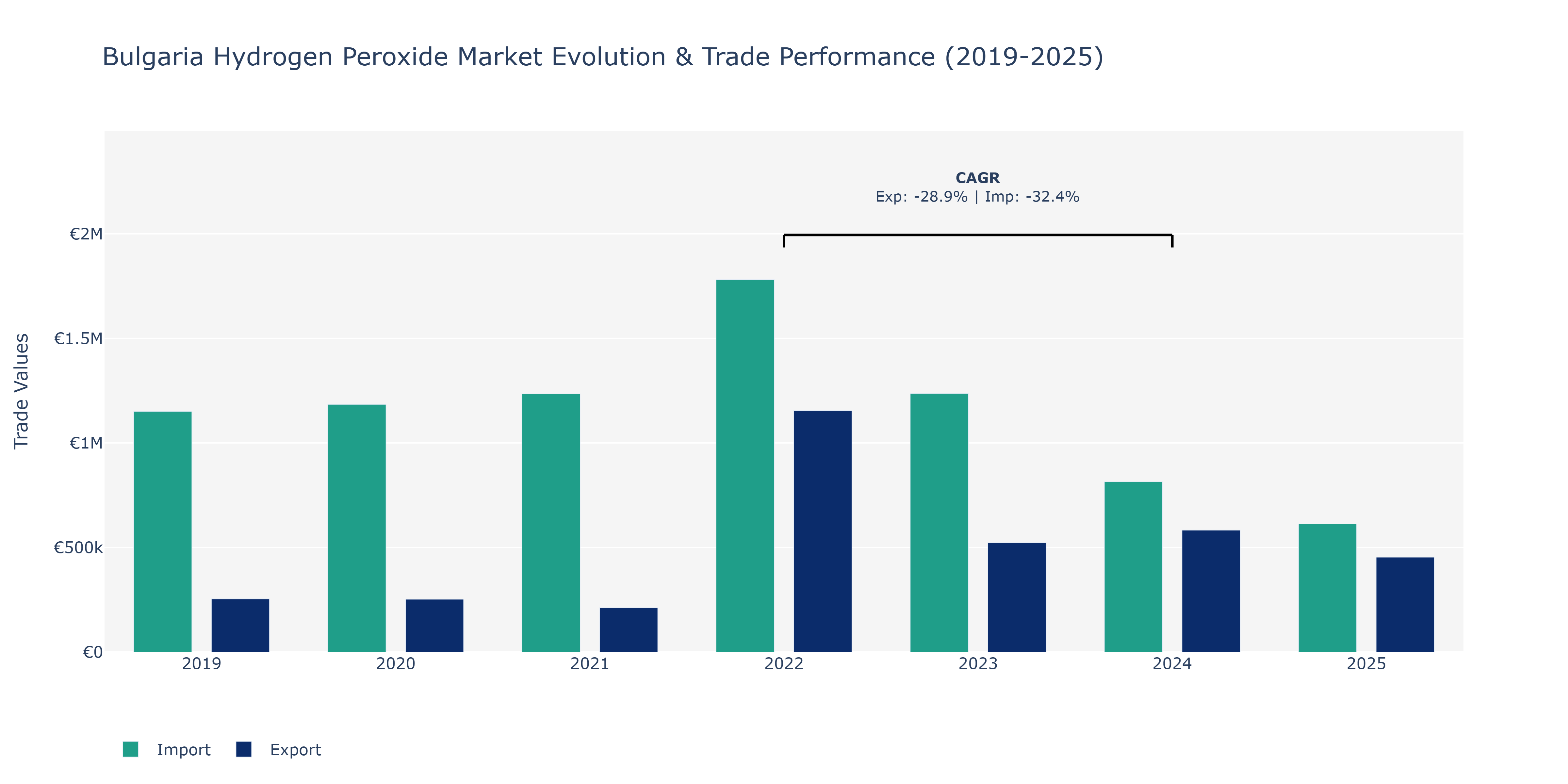 Bulgaria Hydrogen Peroxide Market: Production & Trade Performance (2019-2025)