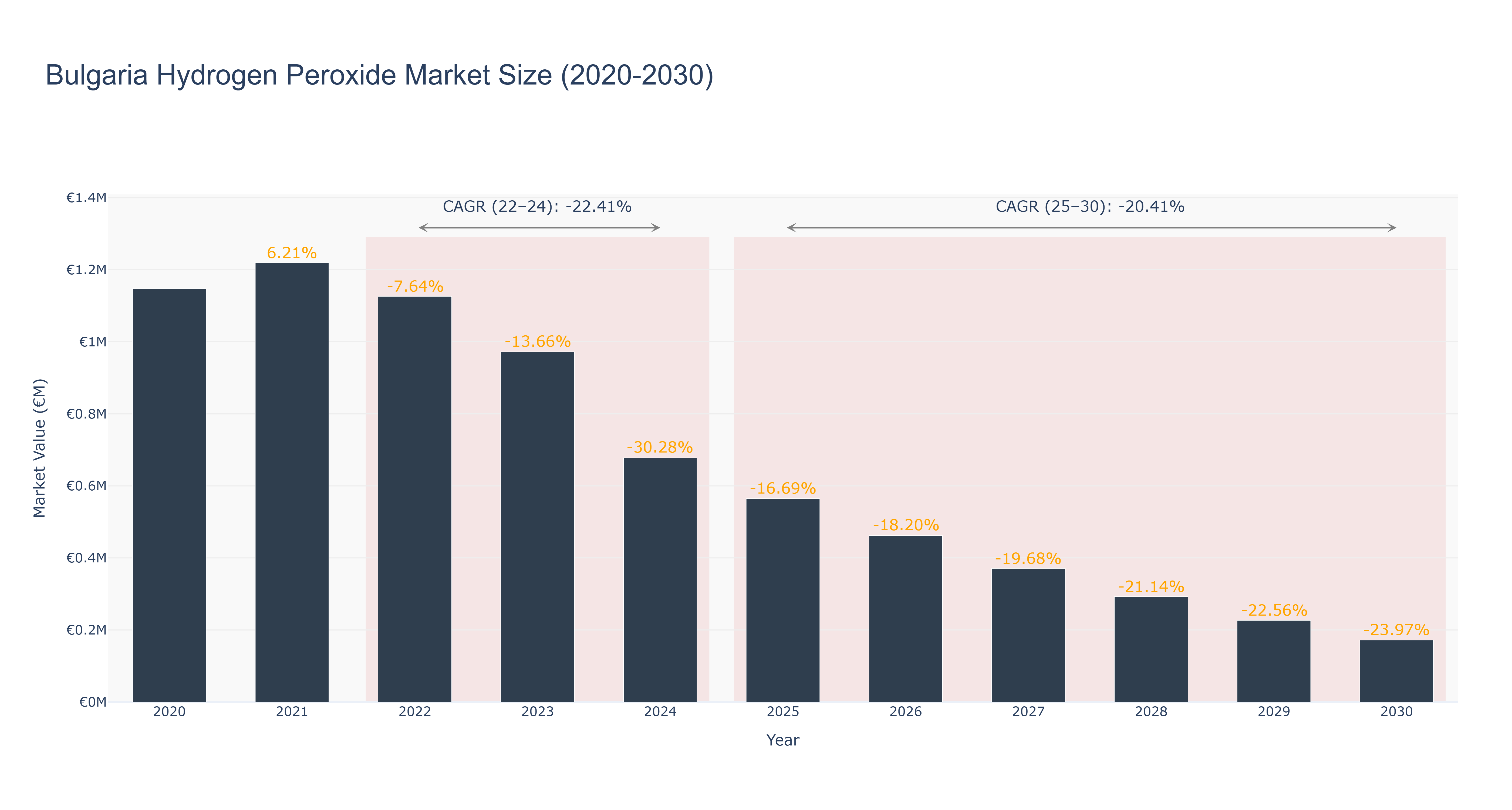 Bulgaria Hydrogen Peroxide Market Size (2020-2030)