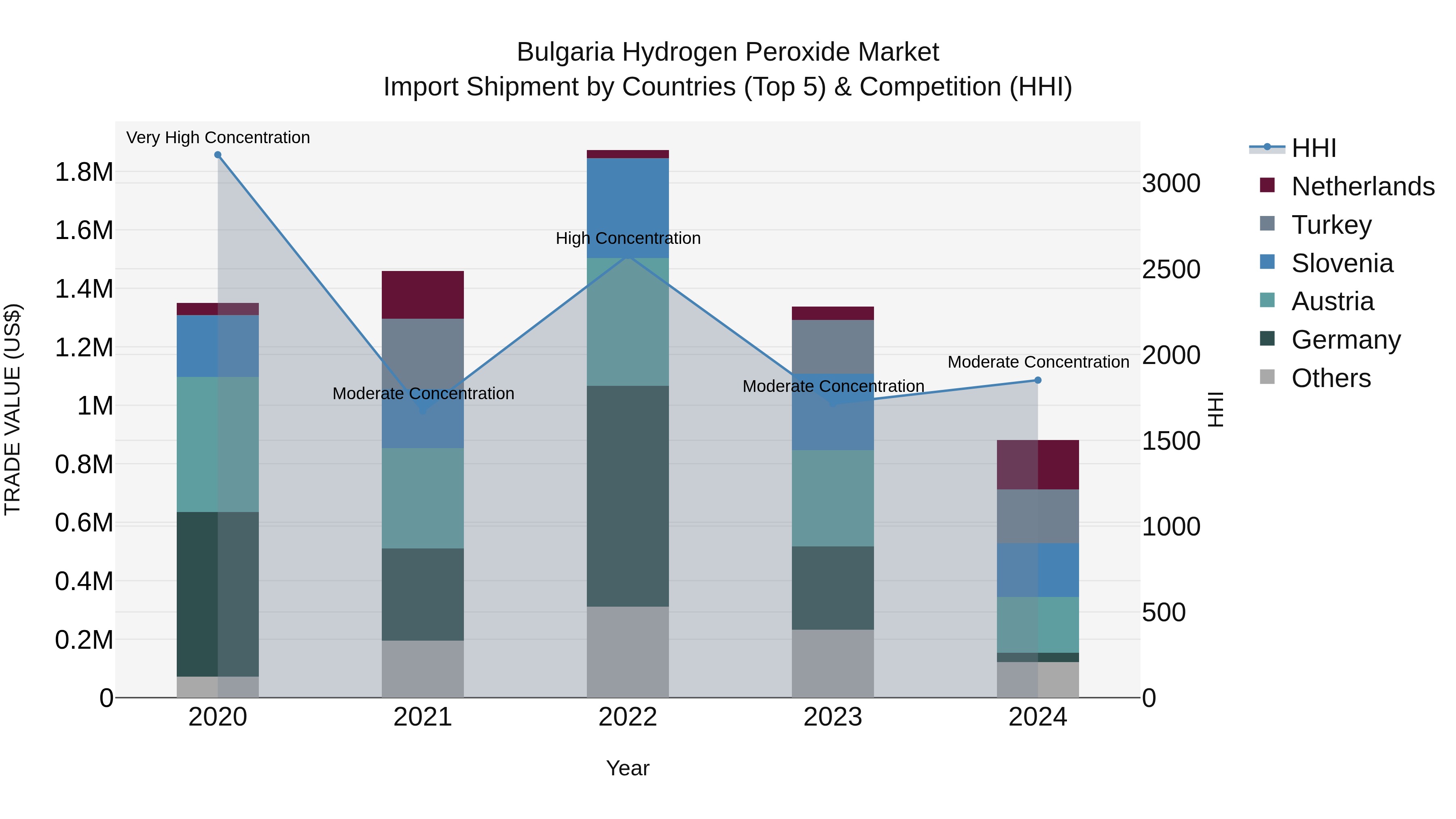 Bulgaria Hydrogen Peroxide Market Top 5 Importing Countries and Market Competition (HHI) Analysis