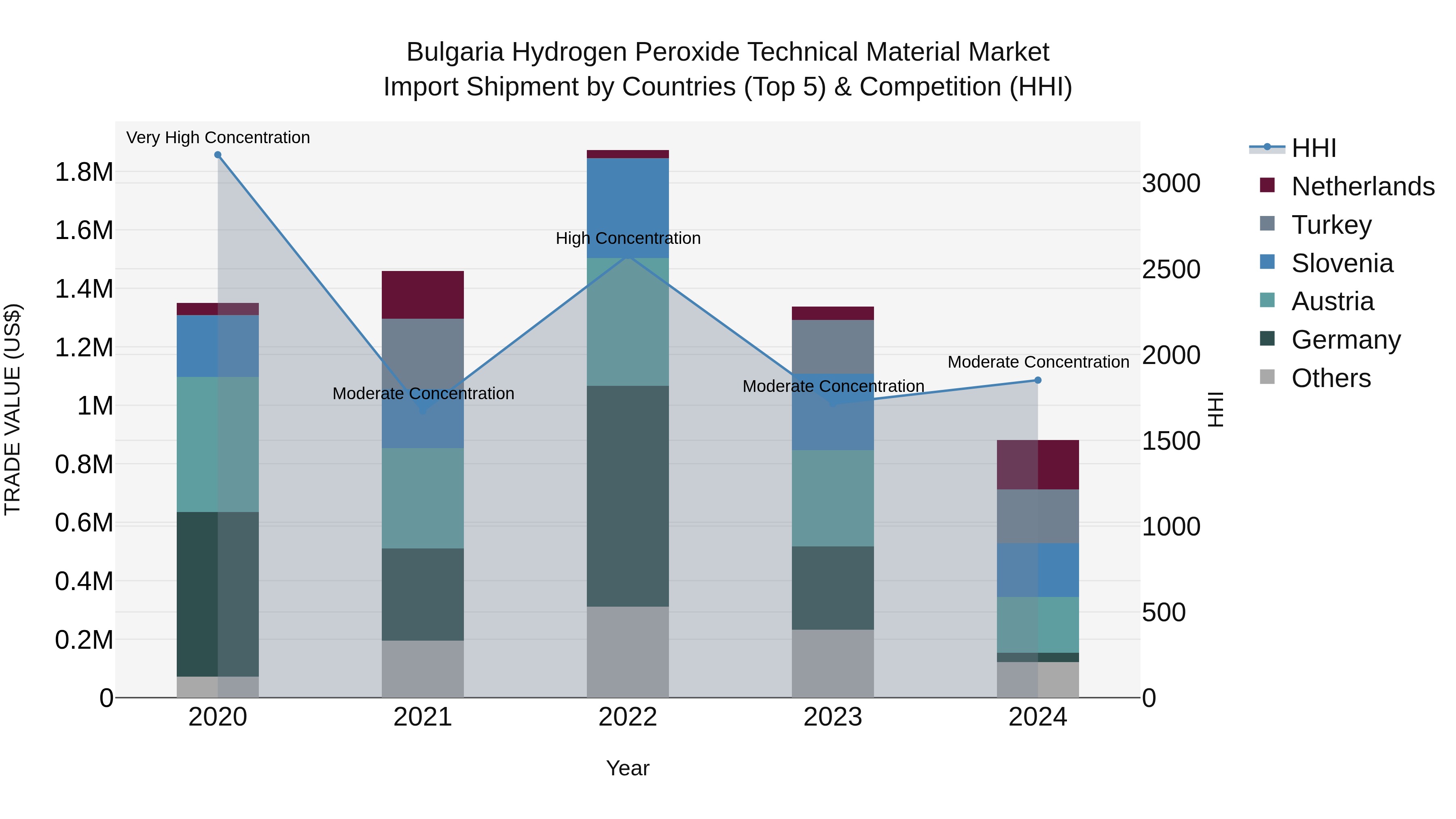 Bulgaria Hydrogen Peroxide Technical Material Market Top 5 Importing Countries and Market Competition (HHI) Analysis
