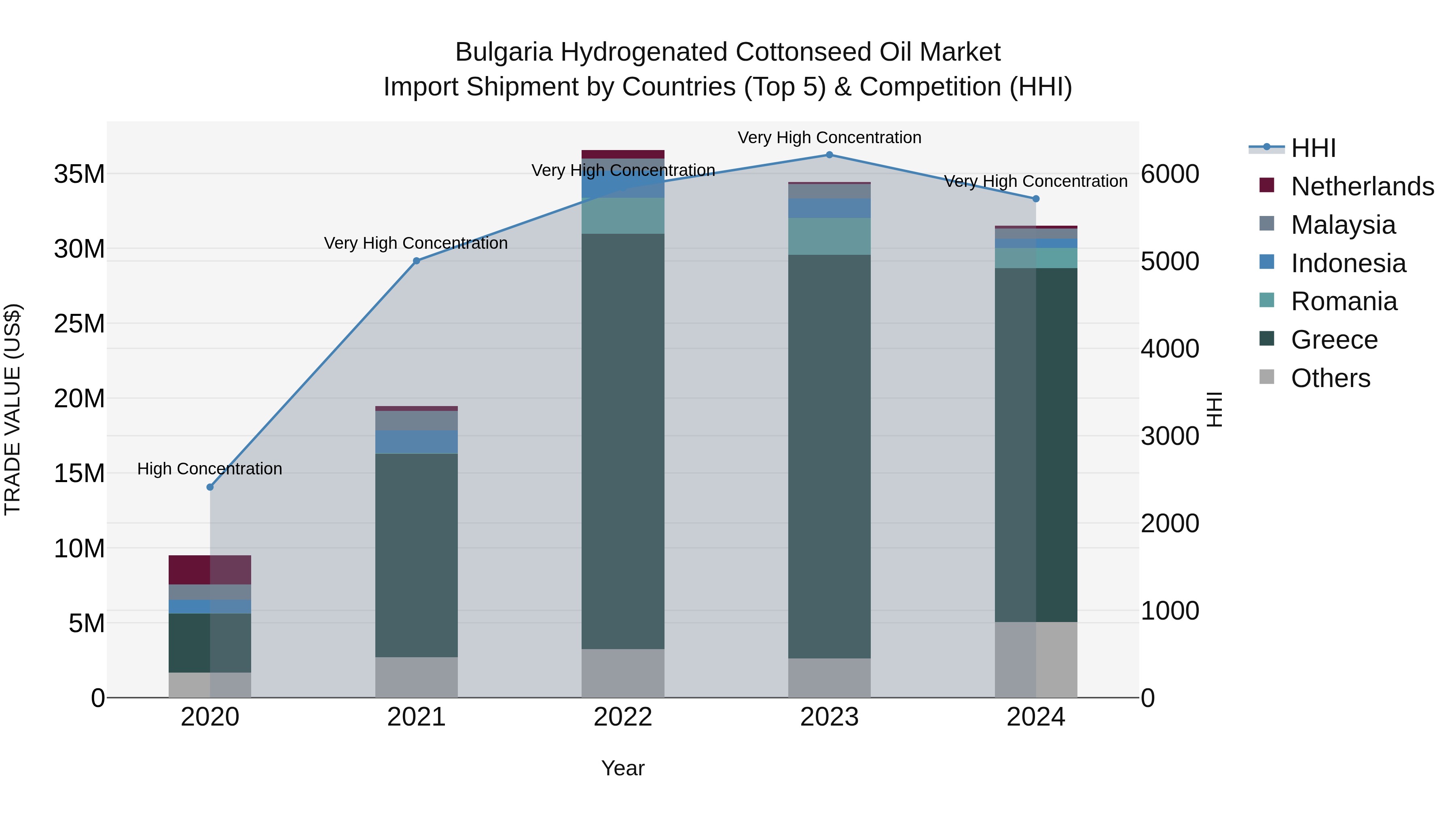 Bulgaria Hydrogenated Cottonseed Oil Market Top 5 Importing Countries and Market Competition (HHI) Analysis