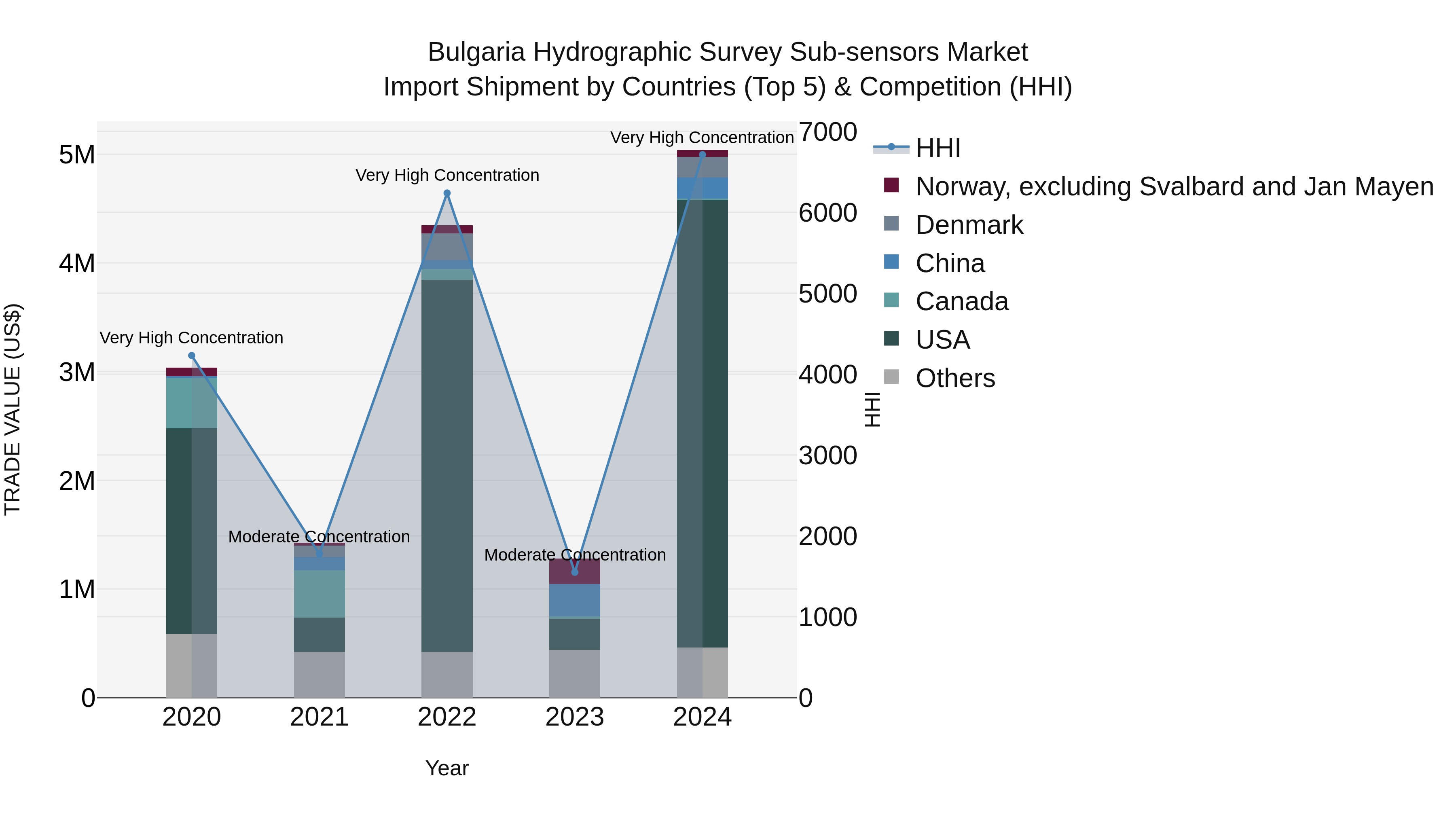Bulgaria Hydrographic Survey Sub-sensors Market Top 5 Importing Countries and Market Competition (HHI) Analysis