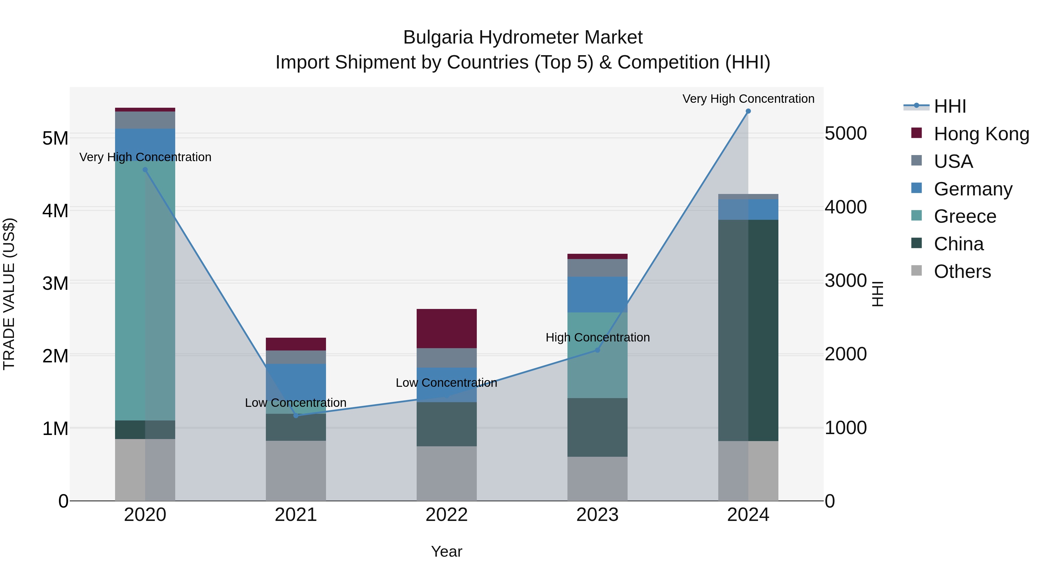 Bulgaria Hydrometer Market Top 5 Importing Countries and Market Competition (HHI) Analysis