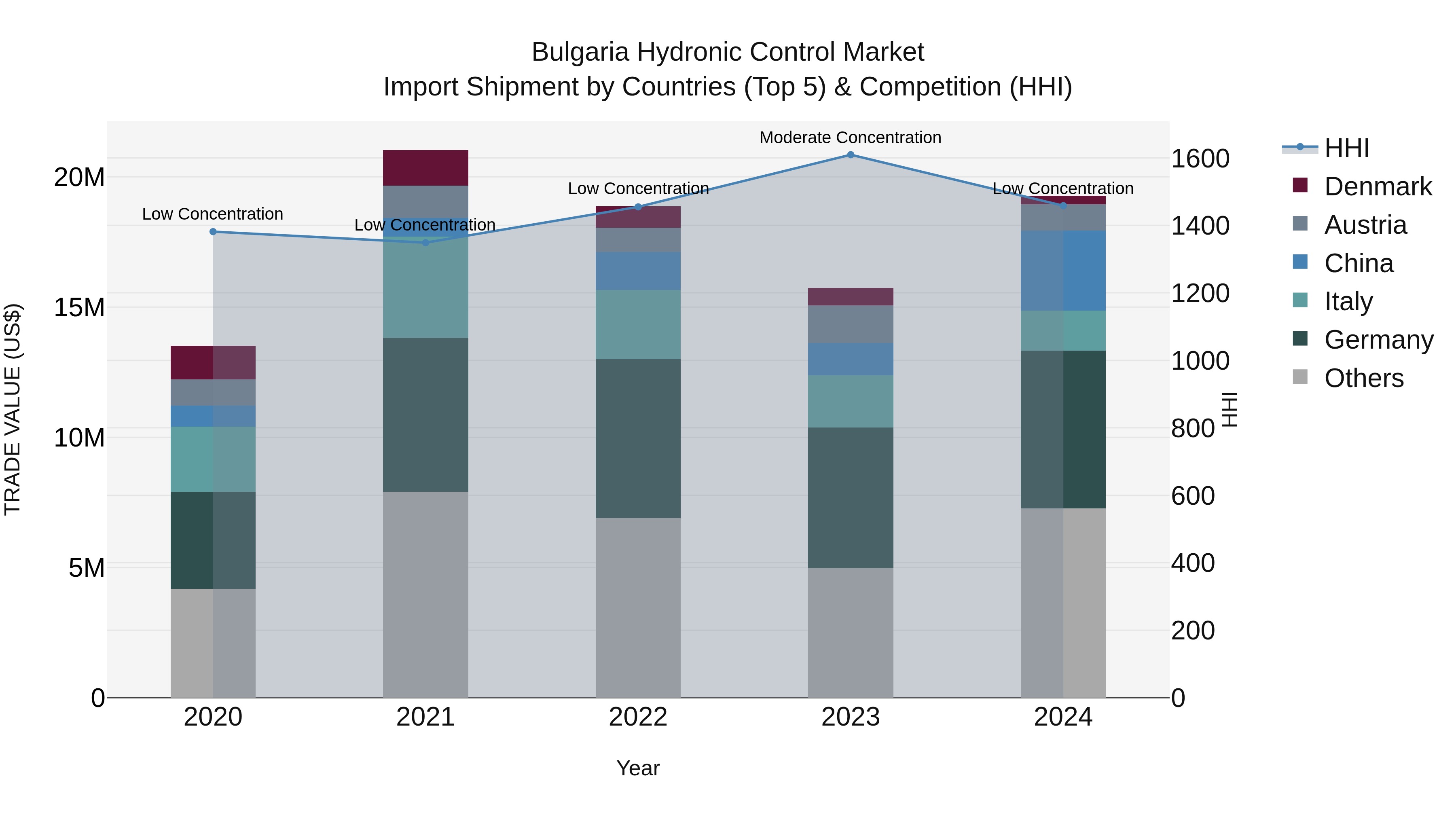 Bulgaria Hydronic Control Market Top 5 Importing Countries and Market Competition (HHI) Analysis