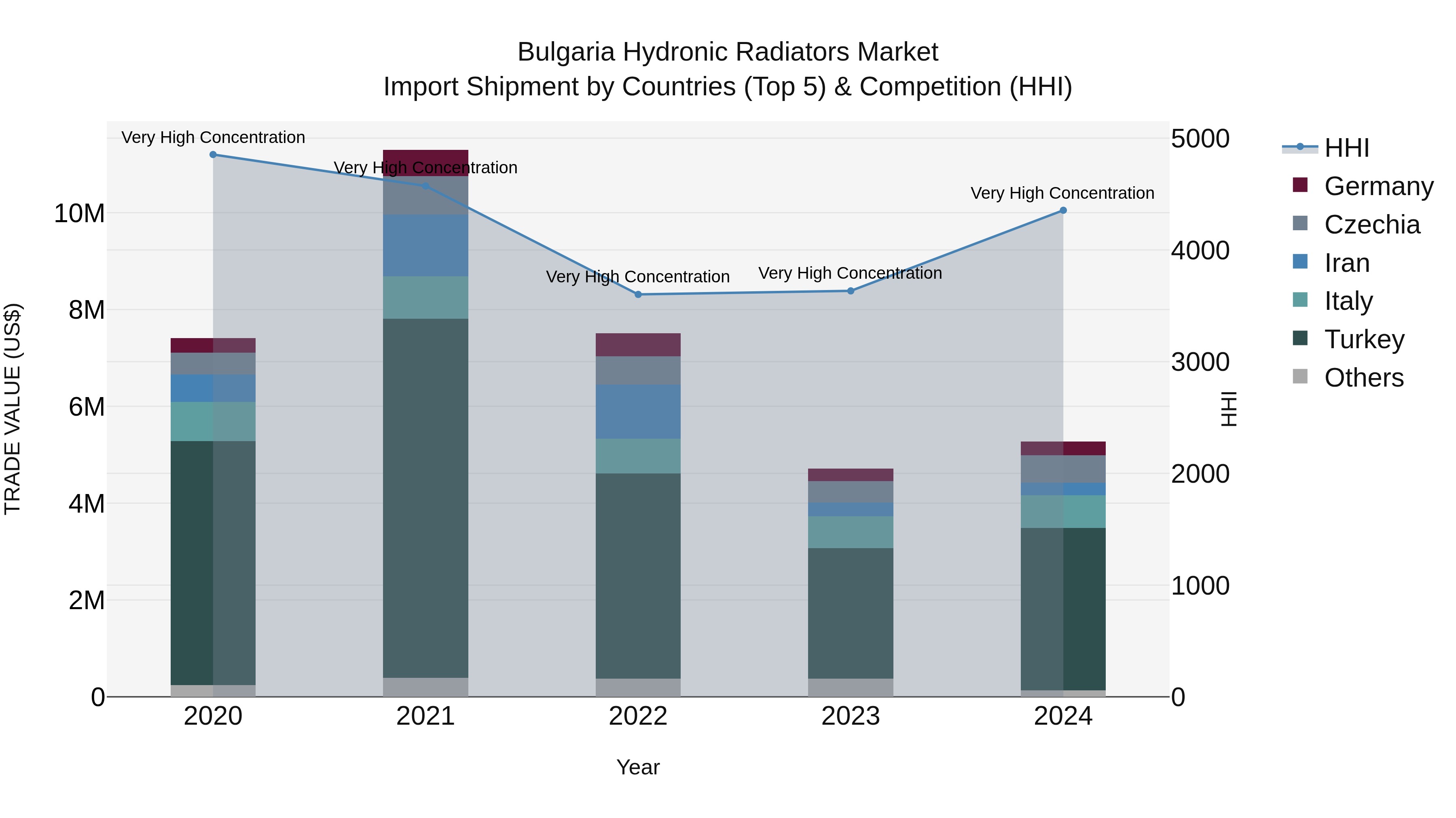 Bulgaria Hydronic Radiators Market Top 5 Importing Countries and Market Competition (HHI) Analysis
